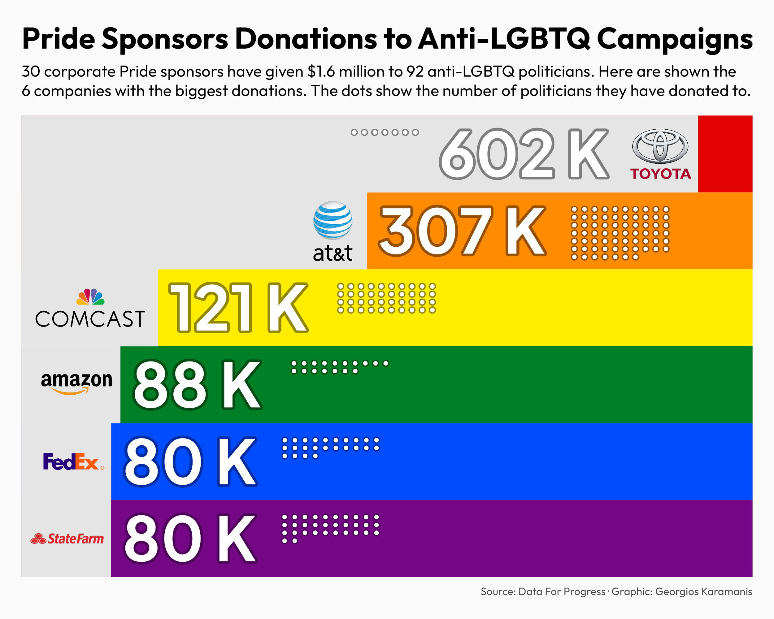 30 corporate Pride sponsors have given $1.6 million to 92 anti-LGBTQ politicians. Here is a bar chart showing the 6 companies with the biggest donations (Toyota, AT&T, Comcast, Amazon, FedEx and State Farm)