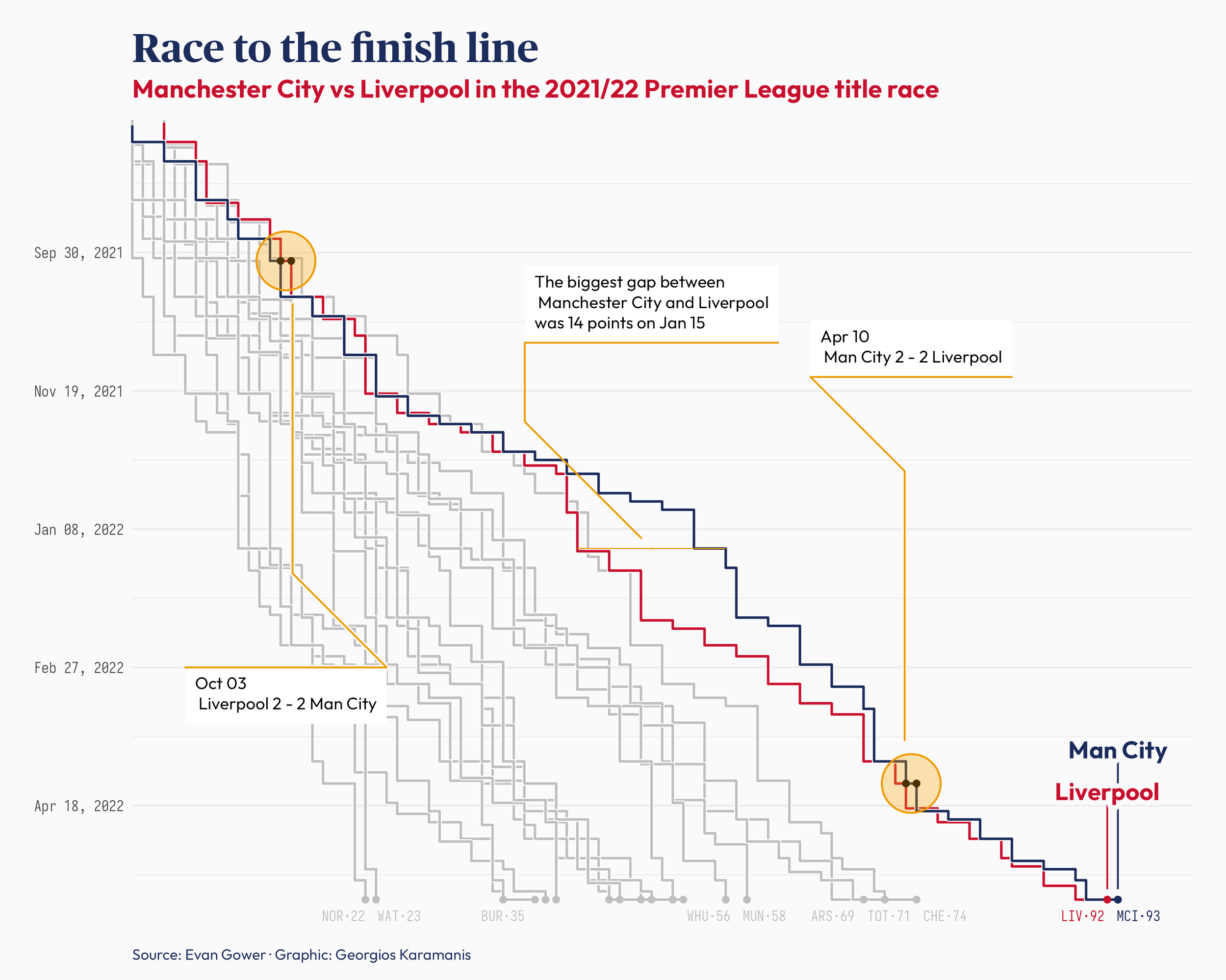 Chart showing the points of the teams of the English Premier League during the season 2021/22. Highlighted are the lines of Manchester City and Liverpool, with the former winning the title.