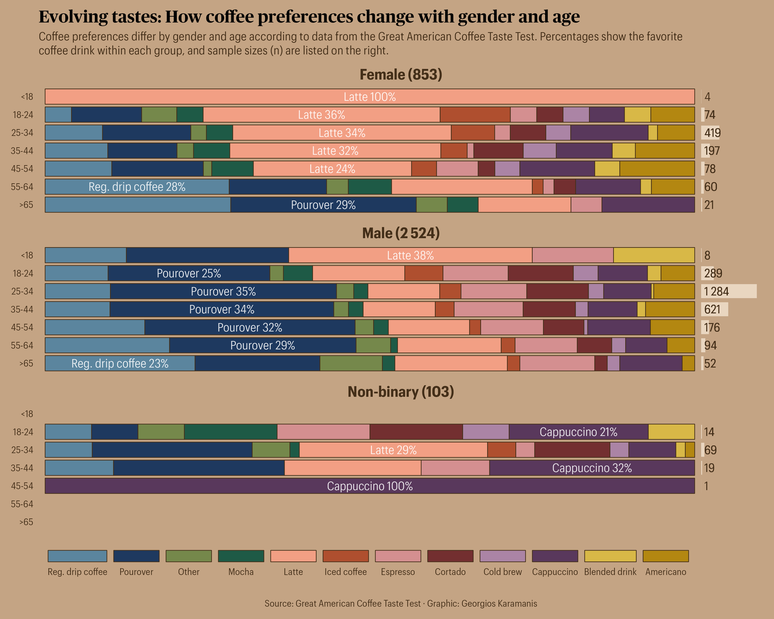 Stacked bar chart showing the favorite coffee drink for female, male, and non-binary individuals across different age groups. For each age group, the chart shows the percentage of people who prefer a certain coffee drink.