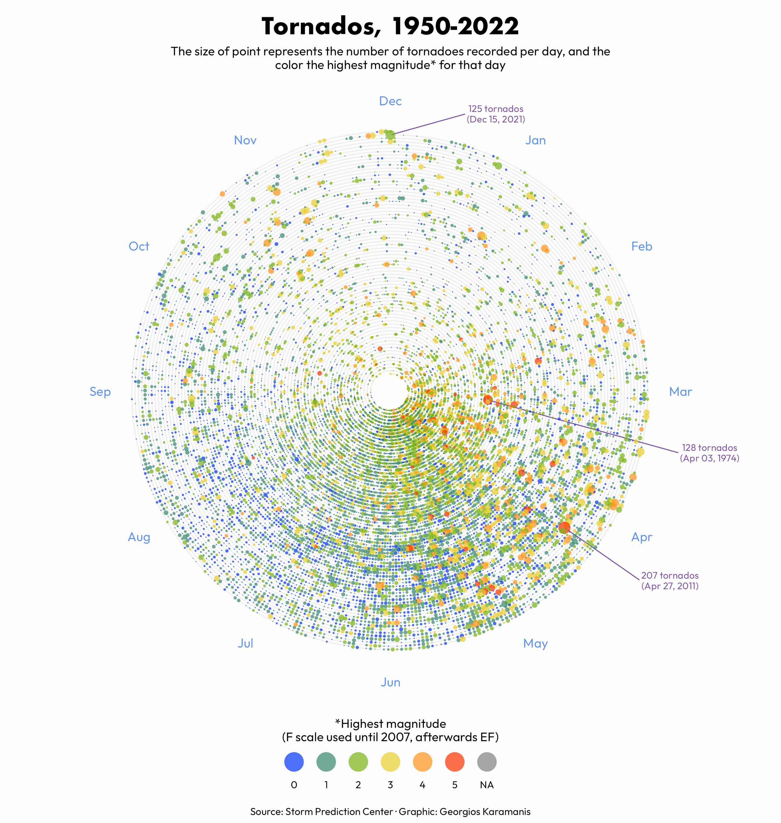 Points on spiral representing all tornados in the US between 1950 and 2022. The size of each point represents the number of tornadoes recorded per day, and the color represents the highest magnitude for that day (F scale used until 2007, EF after)