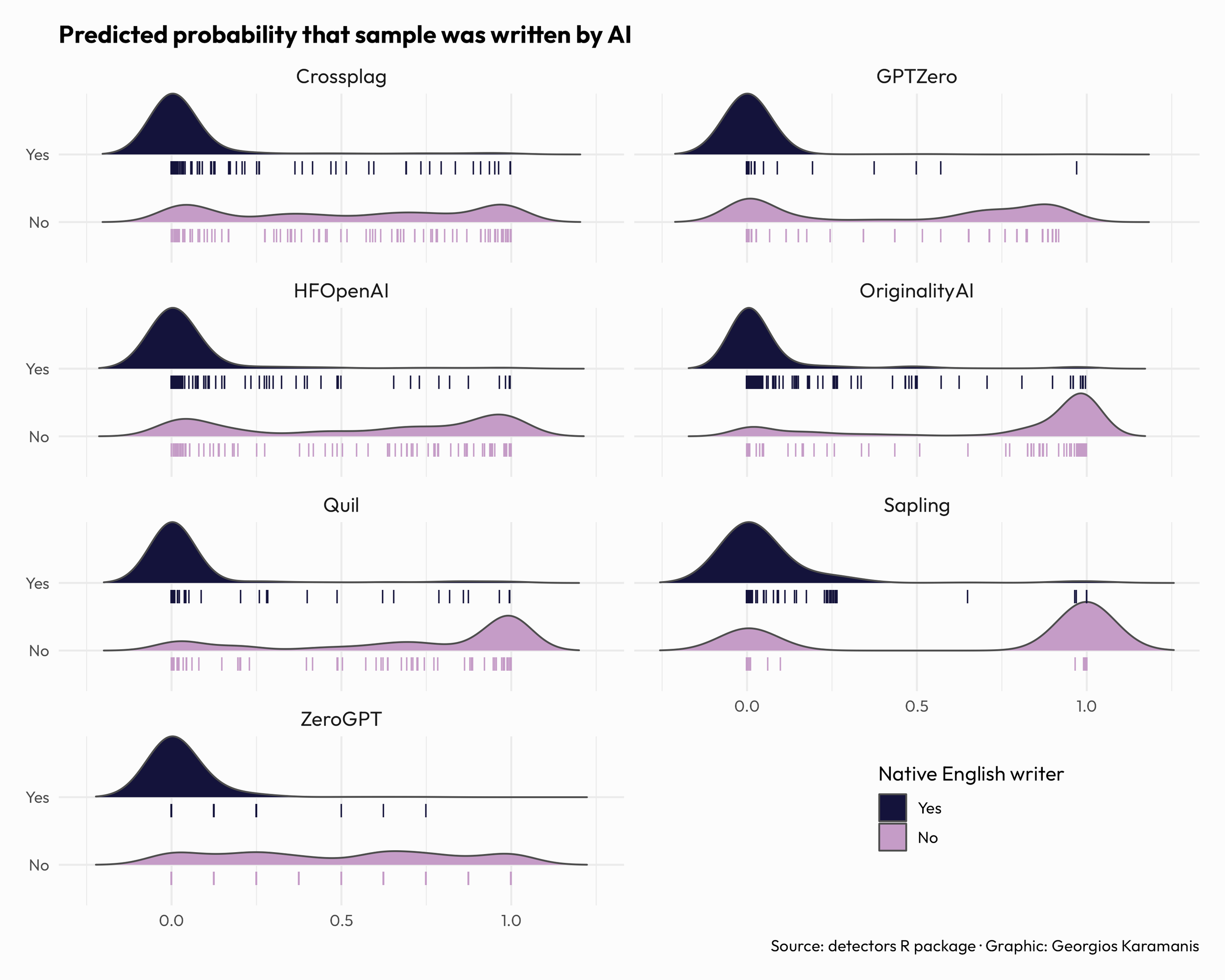 Distribution charts showing the predicted probability that a sample was written by AI. GPT detectors are biased against non-native English writers