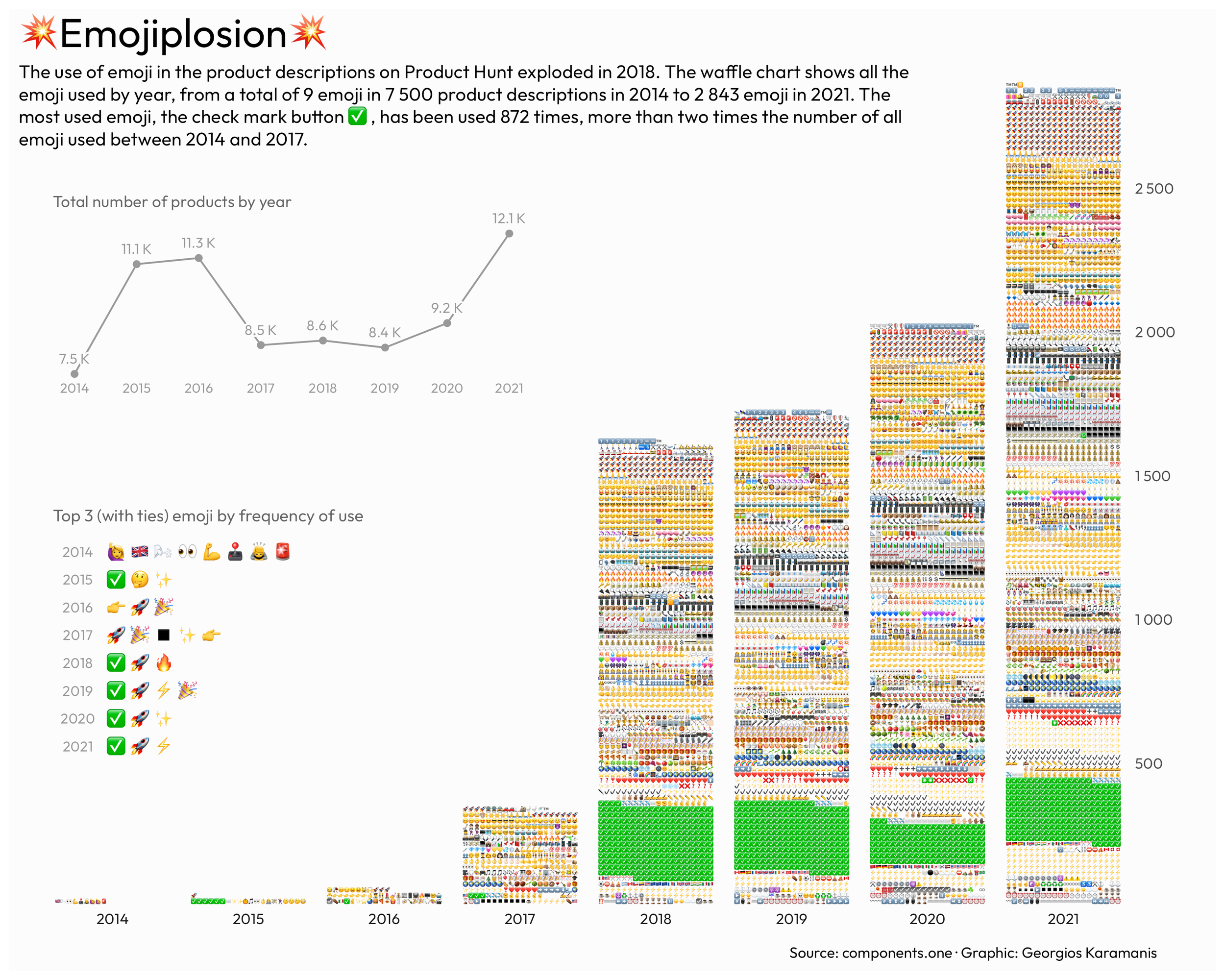 The use of emoji in the product descriptions on Product Hunt exploded in 2018. The waffle chart shows all the emoji used by year, from a total of 9 emoji in 7 500 product descriptions in 2014 to 2 843 emoji in 2021