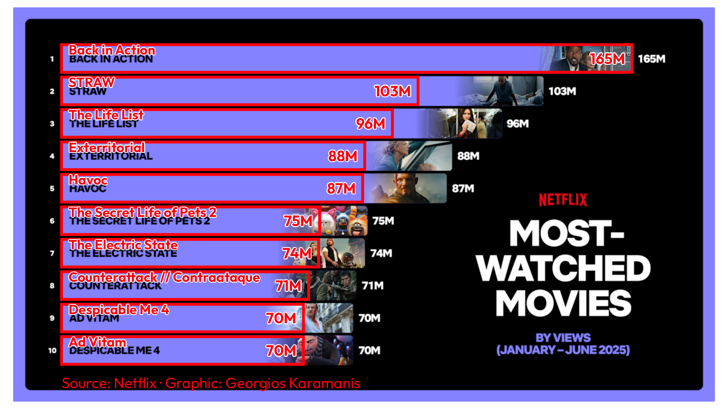 A horizontal bar chart recreating Netflix’s top 10 movies from H1 2025, overlaid on the original report image to reveal visual discrepancies. Red outlined bars show the proportionally correct lengths based on actual view counts, with “Back in Action” leading at 165M views. The overlay demonstrates how Netflix’s original bars don’t accurately represent the data proportions, with several movies appearing visually larger than their view counts warrant.