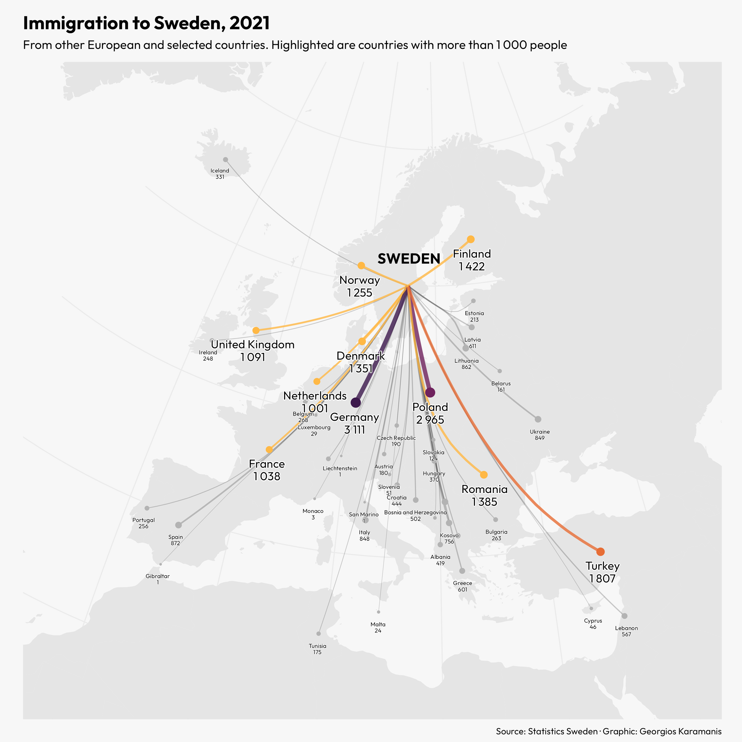 Map of Europe showing the number of people that immigrated to Sweden in 2021 from other European and selected countries. Highlighted are countries with more than 1000 people, with Germany having the most with 3111 (from the countries shown).