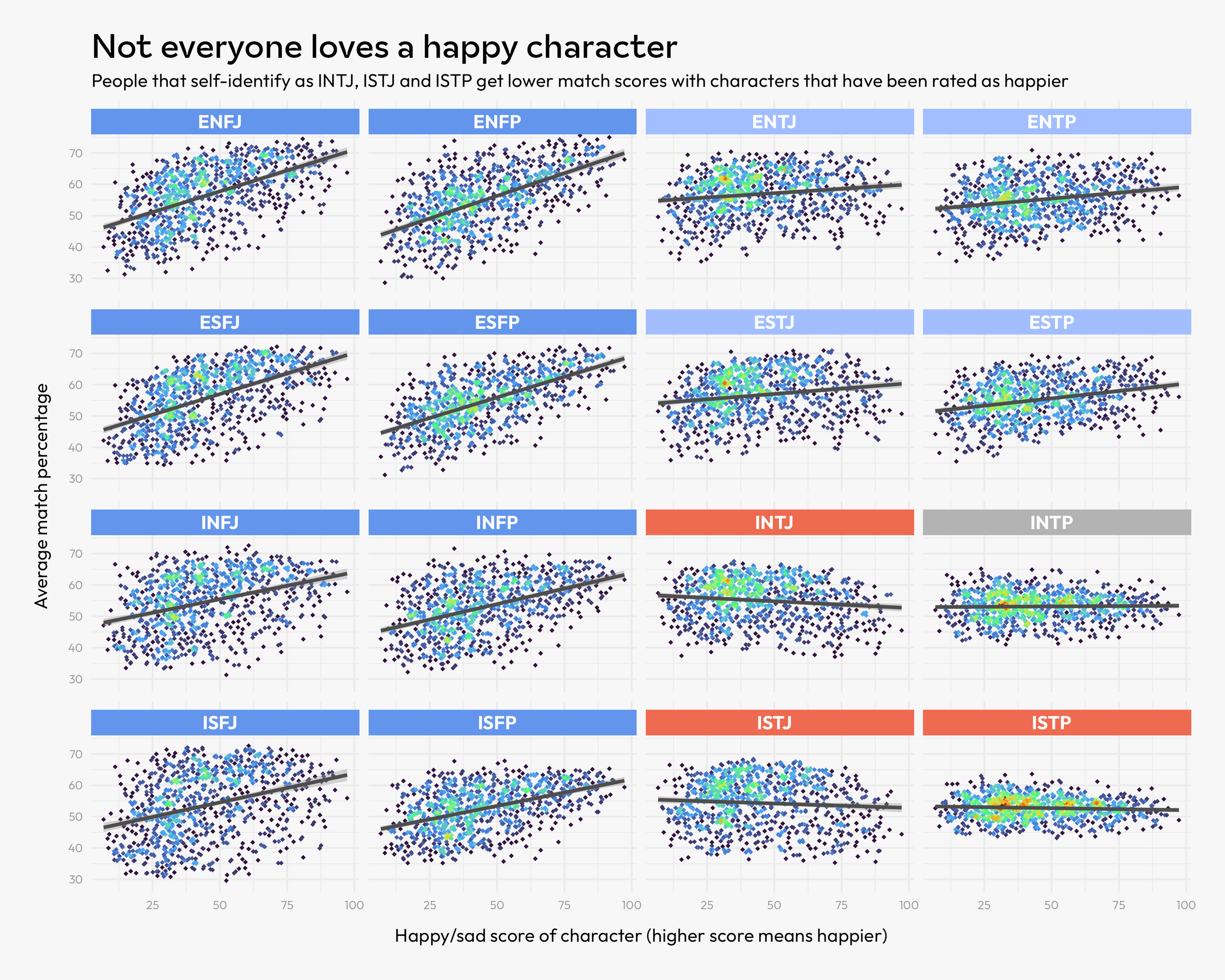 Scatterplots with simple linear regression lines for the 16 personality types of the Myers–Briggs Type Indicator. The plots show the correlation between the happy/sad rating of fictional characters and the average match score