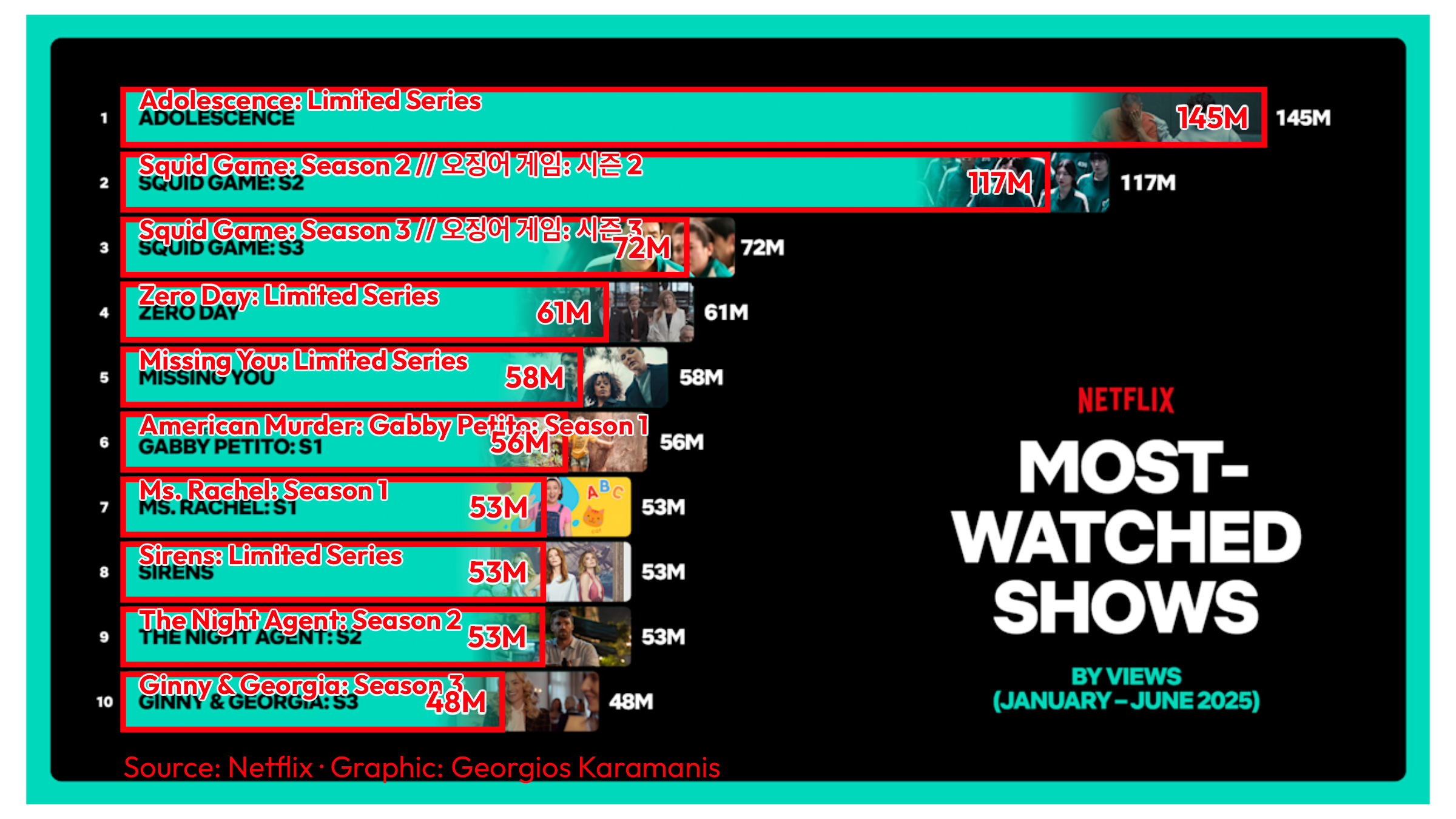 A horizontal bar chart recreating Netflix’s top 10 shows from H1 2025, overlaid on the original report image to expose proportional inaccuracies. Red outlined bars display the correct visual proportions based on actual view counts, with “Adolescence: Limited Series” leading at 145M views. The comparison reveals how Netflix’s original visualization misleads viewers about the relative performance differences between shows.