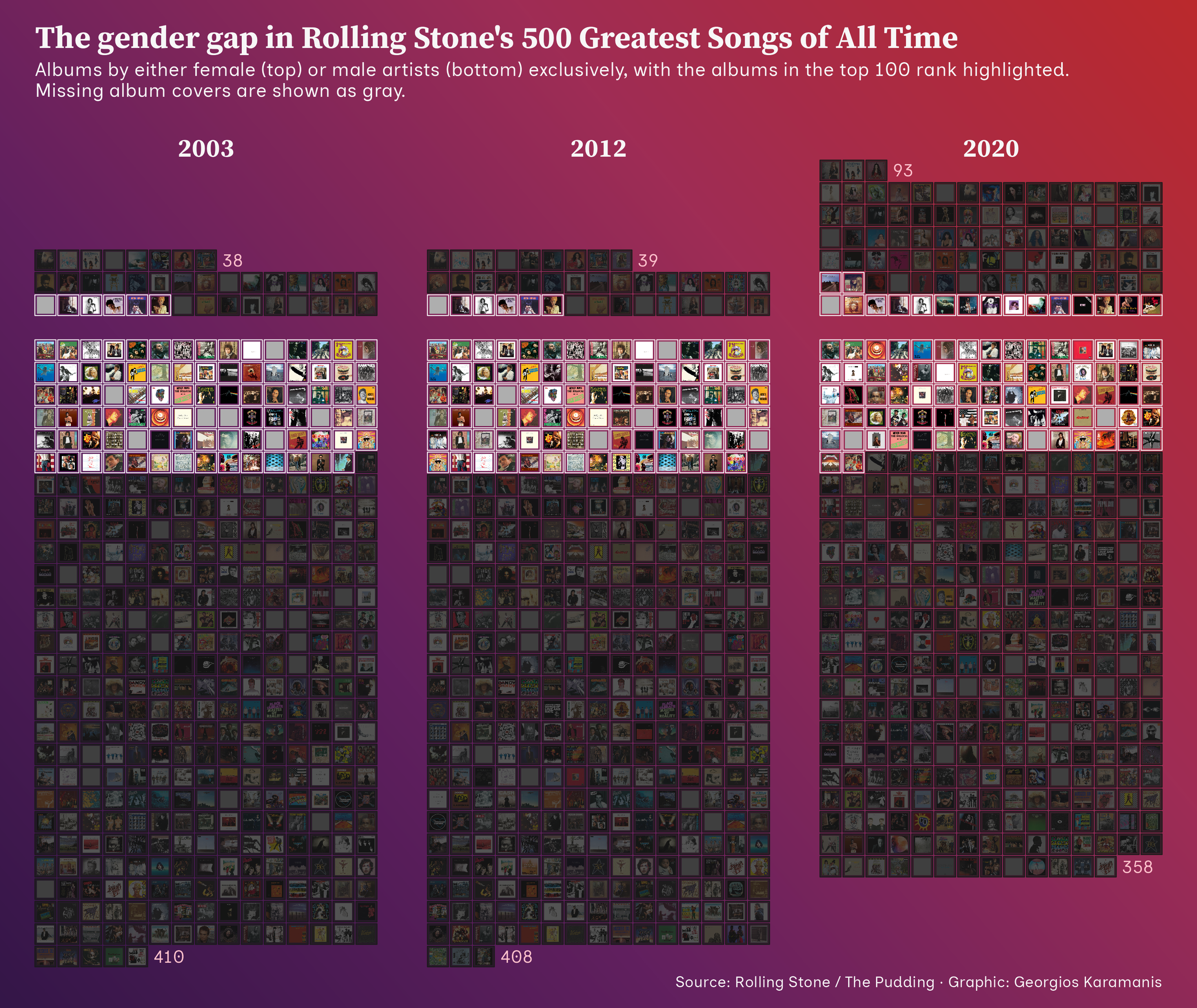 Chart showing the gender gap in Rolling Stone’s 500 Greatest Songs of All Time list. It’s split into three parts for 2003, 2012, and 2020. Each part has two bars—one for albums by women artists and one for albums by men artists.