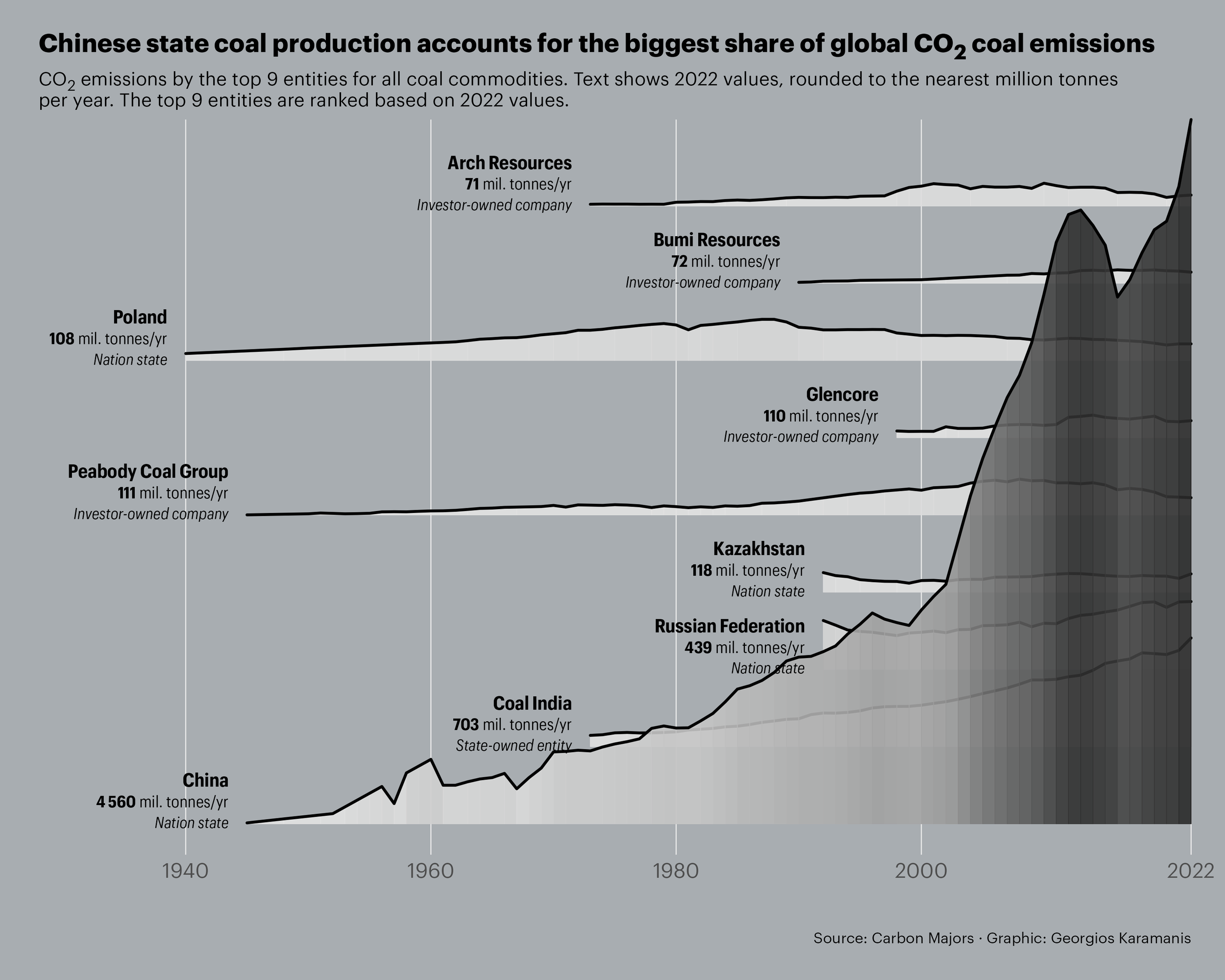 Chart showing CO₂ emissions by the top 9 entities for all coal commodities. The text shows 2022 values, rounded to the nearest million tonnes per year. The chart shows that Chinese state coal production is the largest % of global coal CO2 emissions