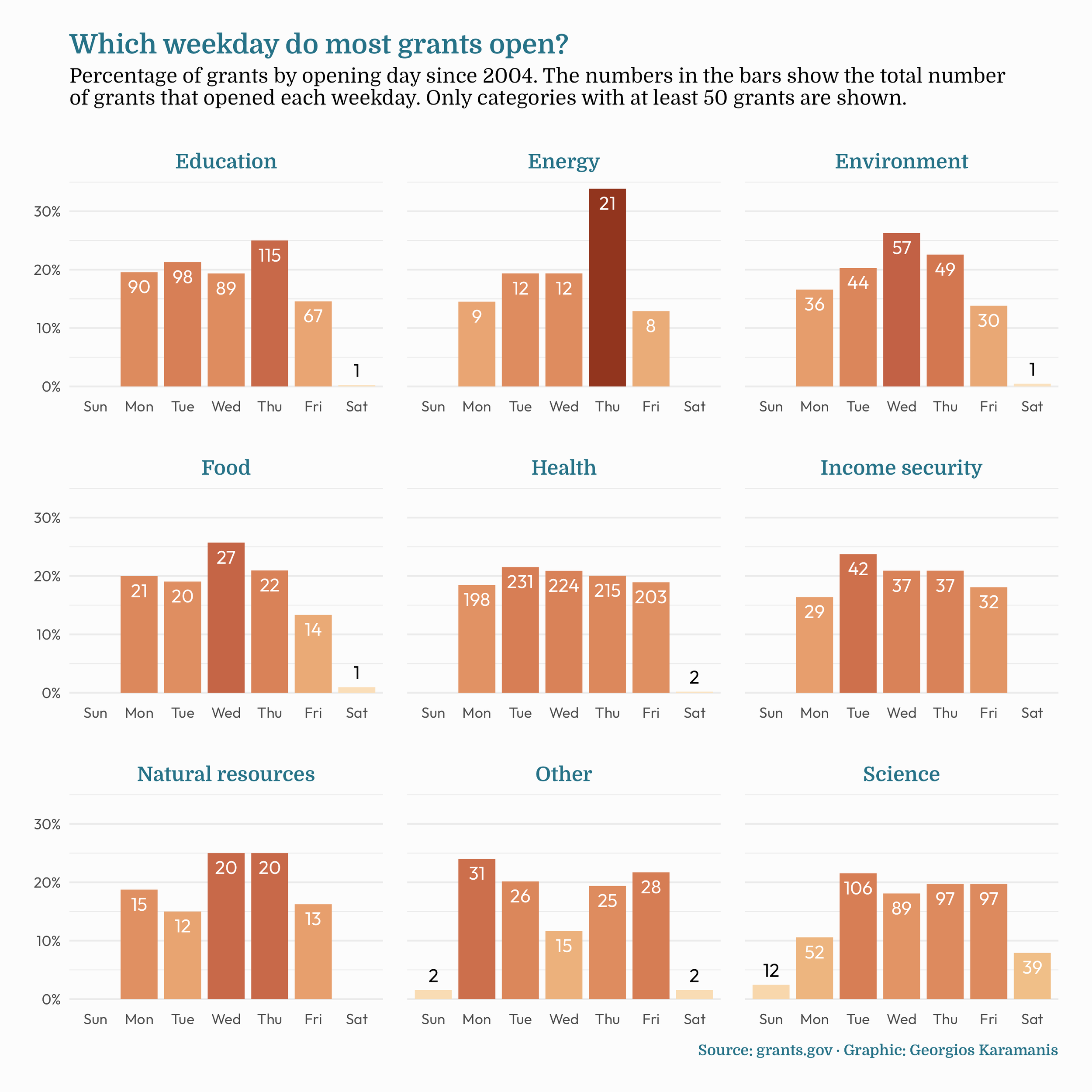 Chart showing the frequency of grant openings by weekday in sectors such as Education, Energy, and Environment. The chart features bars with embedded numbers representing the total count of grants for each day since 2004