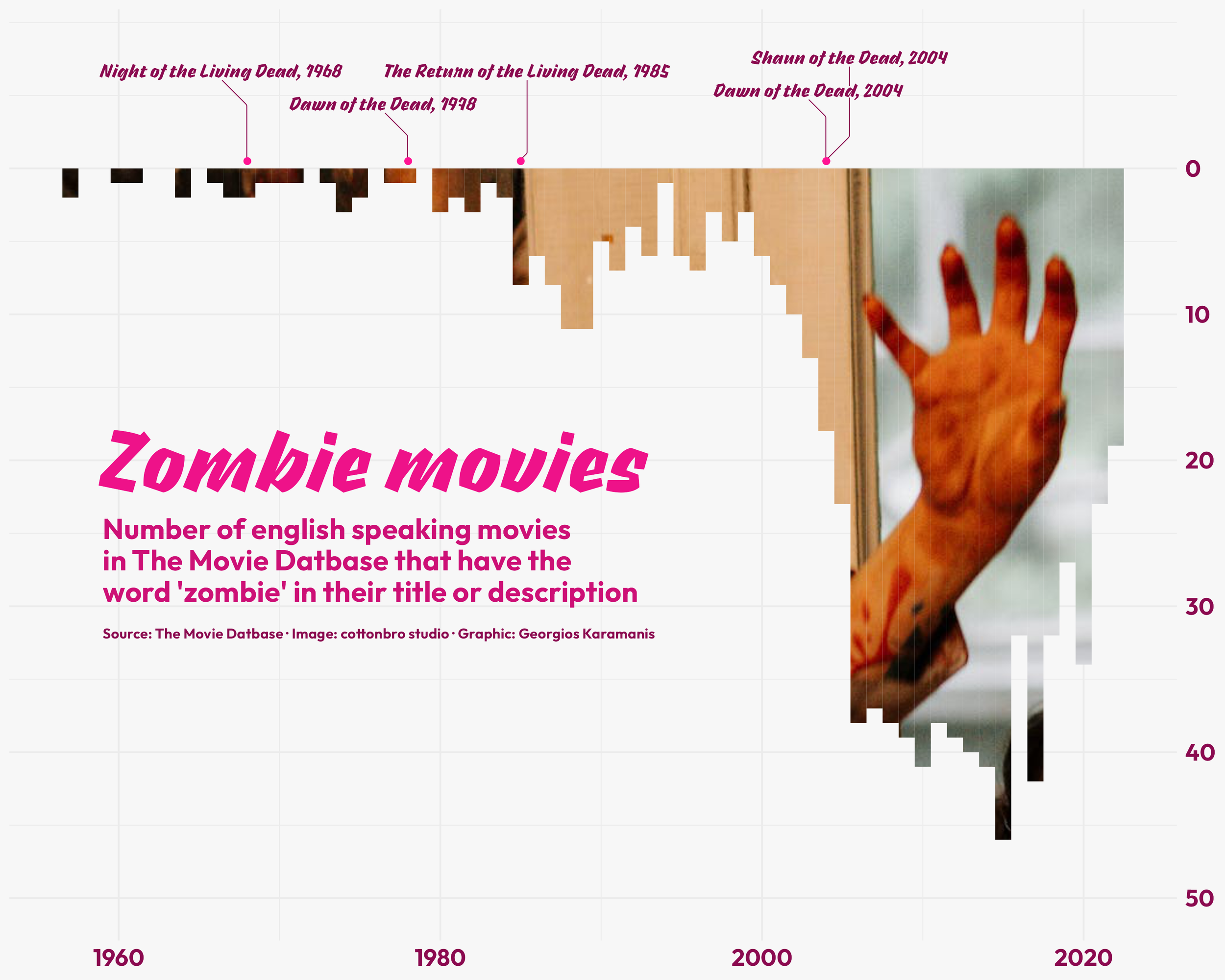 Chart showing the number of english speaking movies in The Movie Datbase that have the word ‘zombie’ in their title or description