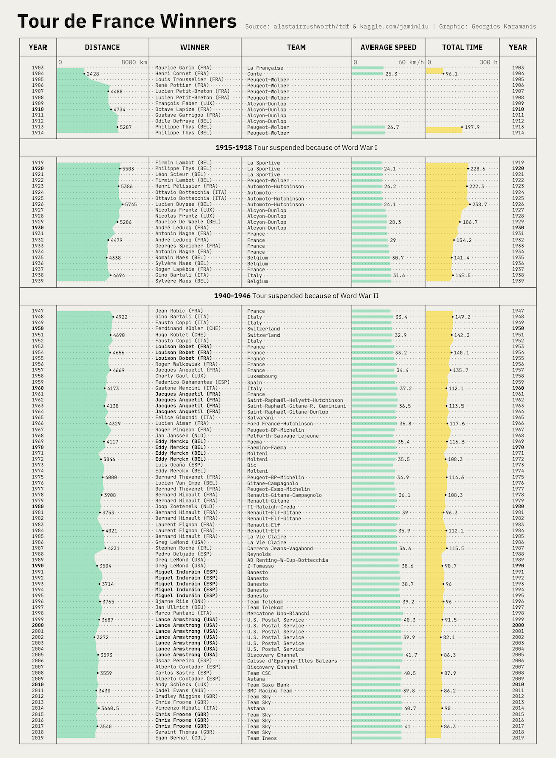 Recreation of Francesco Franchi’s Tour de France infographic