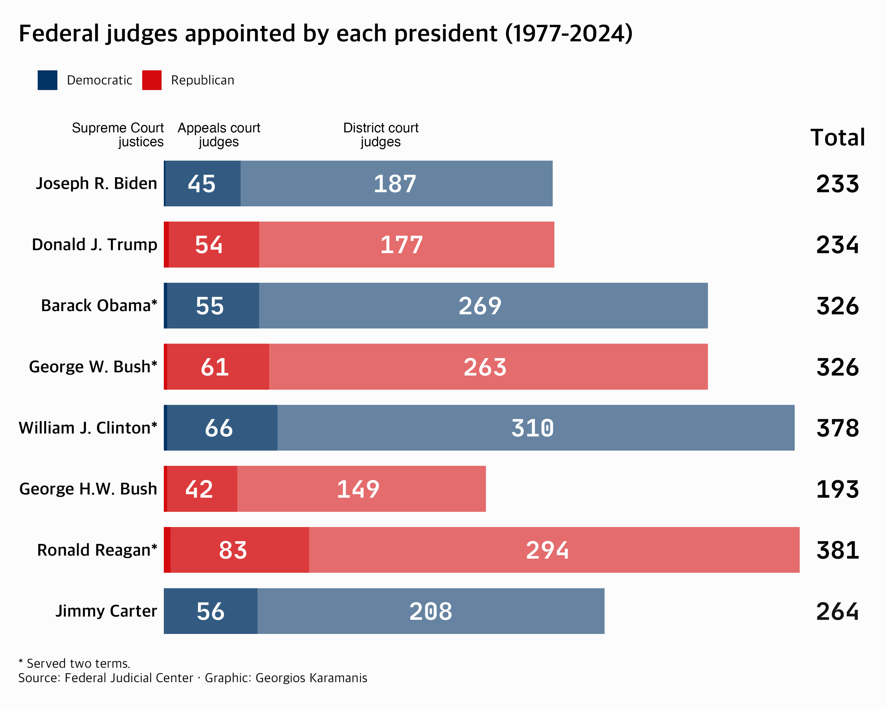 Horizontal stacked bar chart showing federal judges appointed by each president from 1977-2024. Each bar is divided into three segments: district court judges (largest, lightest), appeals court judges (medium), and Supreme Court justices (smallest, darkest). Bars are colored by party - blue for Democratic presidents, red for Republican presidents. Reagan leads with 381 total appointments, followed by Clinton (378), Obama (326), George W. Bush (326), Carter (264), Trump (234), Biden (233), and George H.W. Bush (193). District court judges make up the majority of appointments for all presidents. An asterisk indicates presidents who served two terms.