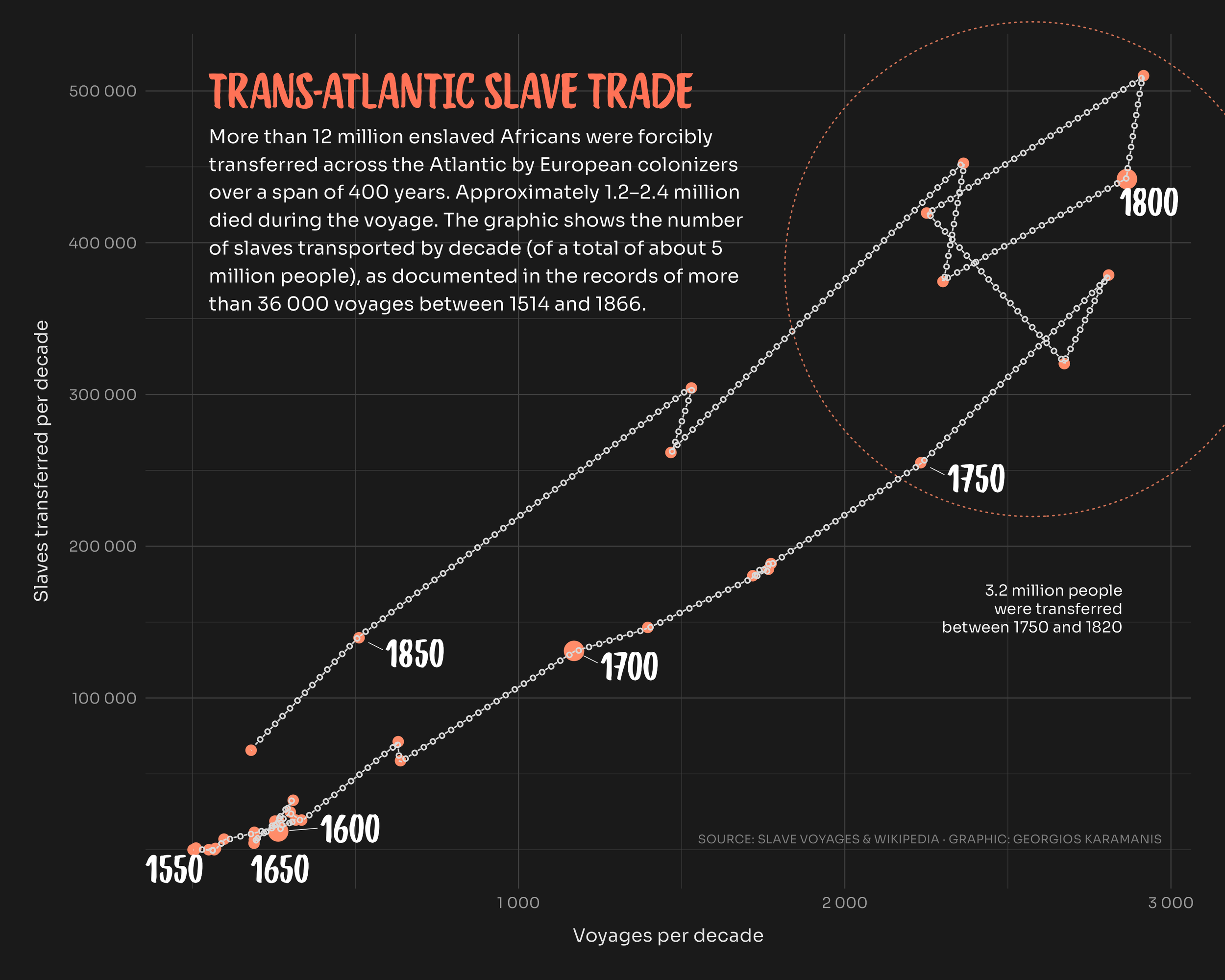 A connected scatterplot showing the number of voyages and the number of slaves transferred by decade between 1510 and 1860. More than 12 million enslaved Africans were forcibly transferred across the Atlantic by European colonizers over 400 years