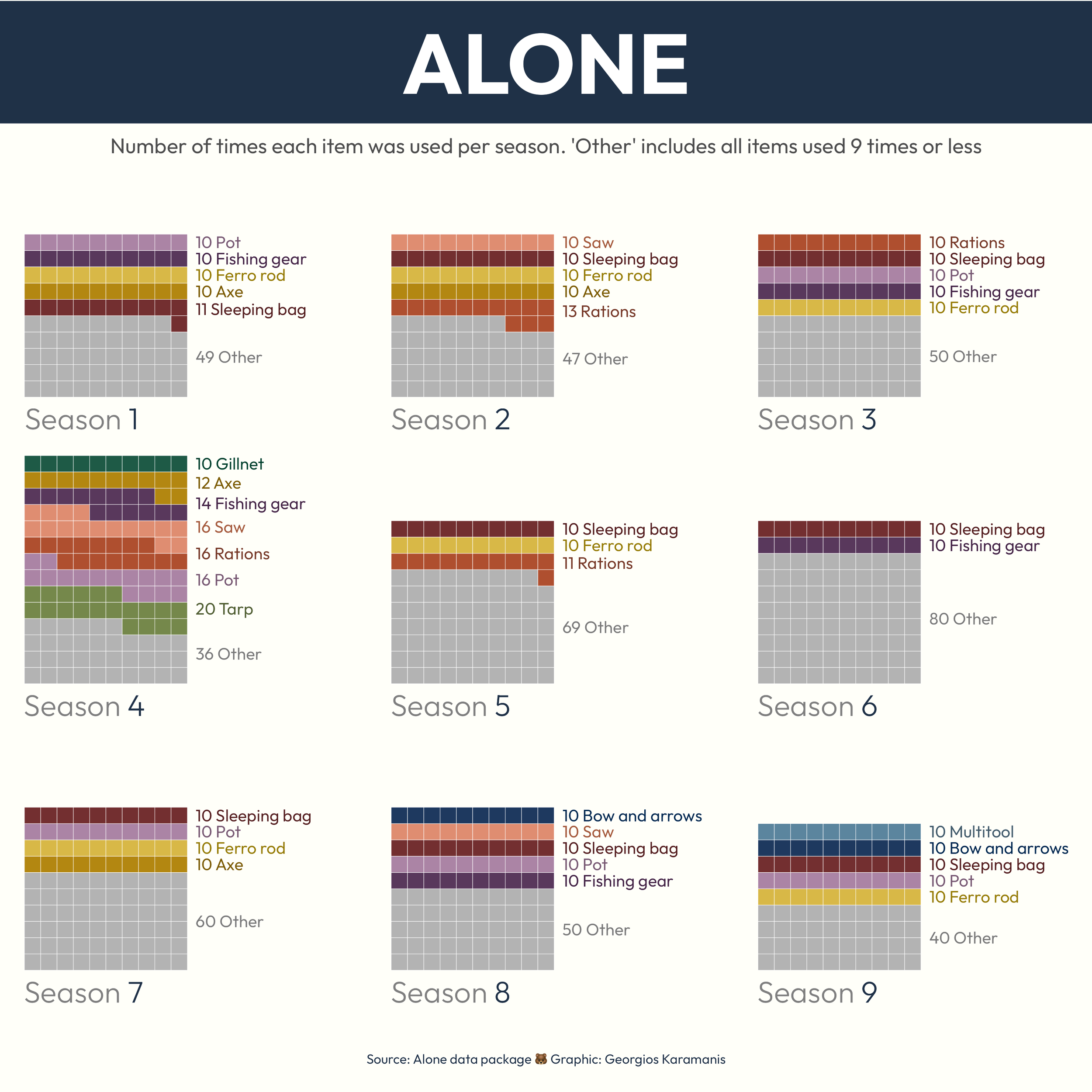 Waffle chart showing items brought by the participants of the survival TV series “Alone” by season. Highlighted are items that were brought 10 times or more, the rest are grouped as “Other”