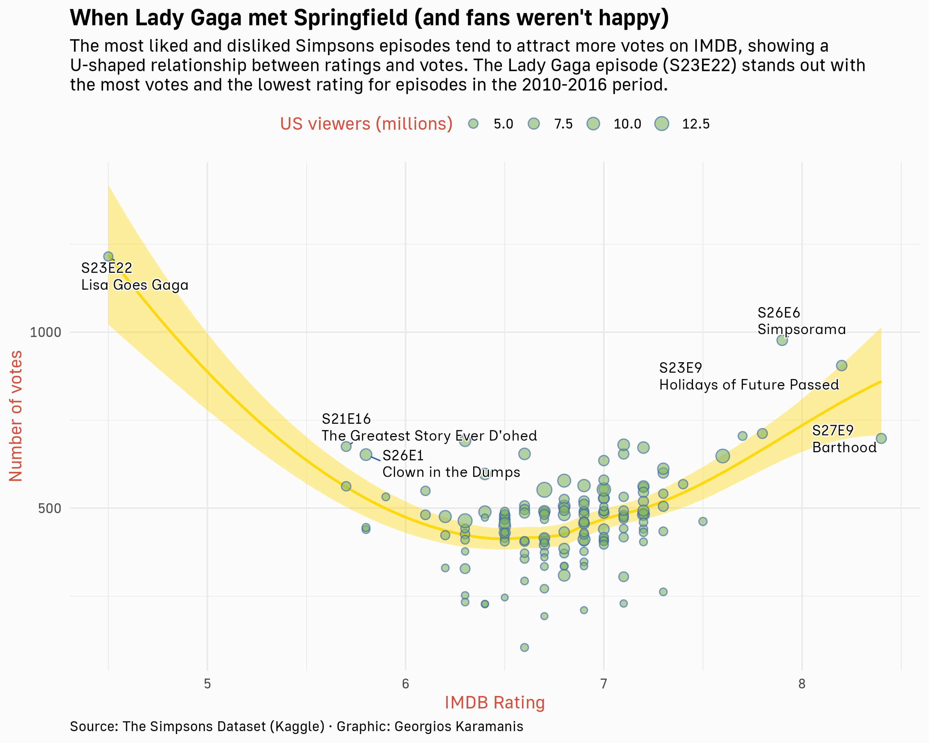 A scatter plot showing the relationship between IMDB ratings and number of votes for Simpsons episodes. The points are sized by US viewership in millions. A U-shaped trend line in yellow shows that episodes with very high or very low ratings tend to receive more votes. Text labels highlight these extreme episodes, with the Lady Gaga episode (S23E22) notably receiving the lowest rating and highest number of votes. Points are styled as circles with green fill and blue outlines.