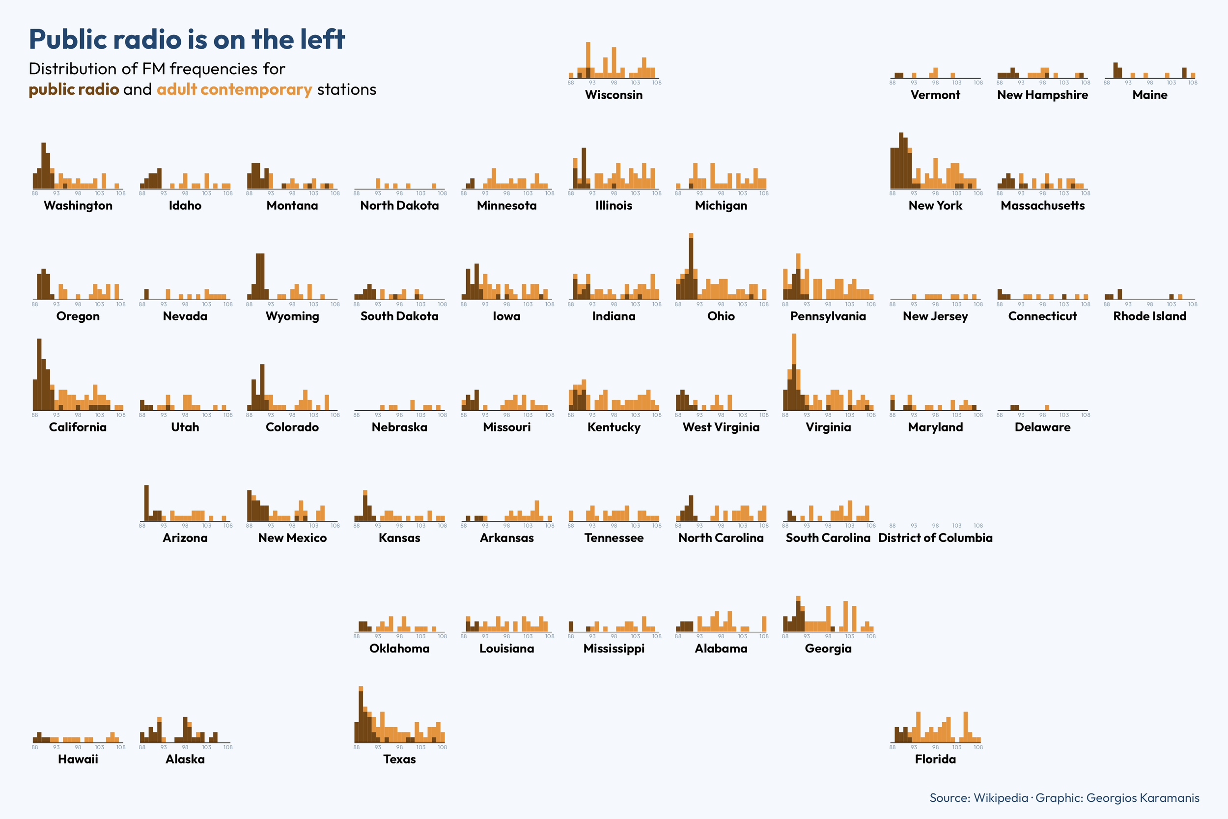 Histograms showing the distribution of FM frequencies for public radio and adult contemporary stations by state. In most states the public radio stations are In most states the public radio stations are on the lower FM frequencies