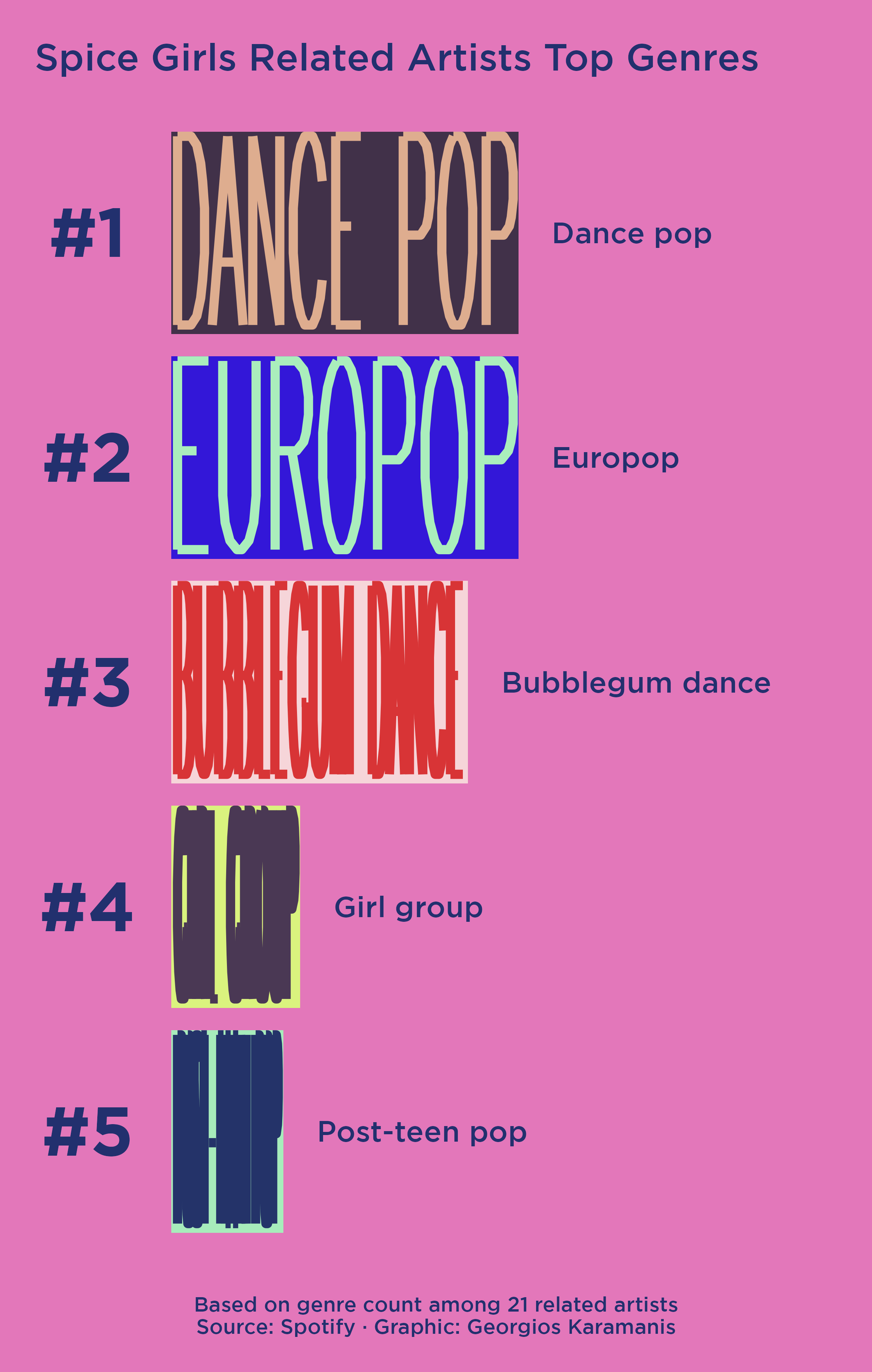 The image shows a bar chart of the top 5 genres among 21 Spice Girls related artists. The genres are: Dance pop, Europop, Bubblegum dance, Girl group and Post-teen pop