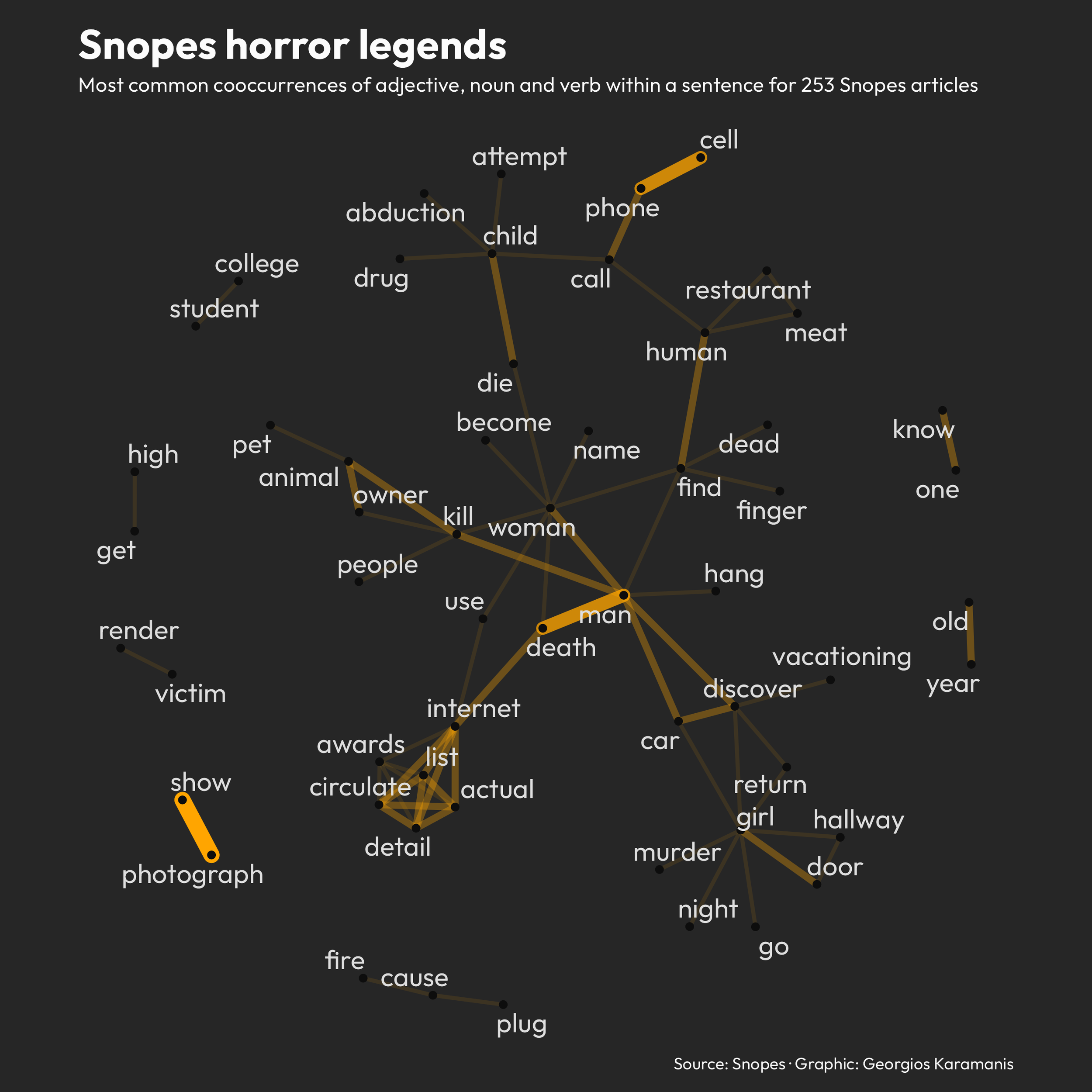 Network graph showing the most common cooccurrences of adjective, noun and verb within a sentence for 253 Snopes articles. The three most common are: man-death, photograph-show, and cell-phone