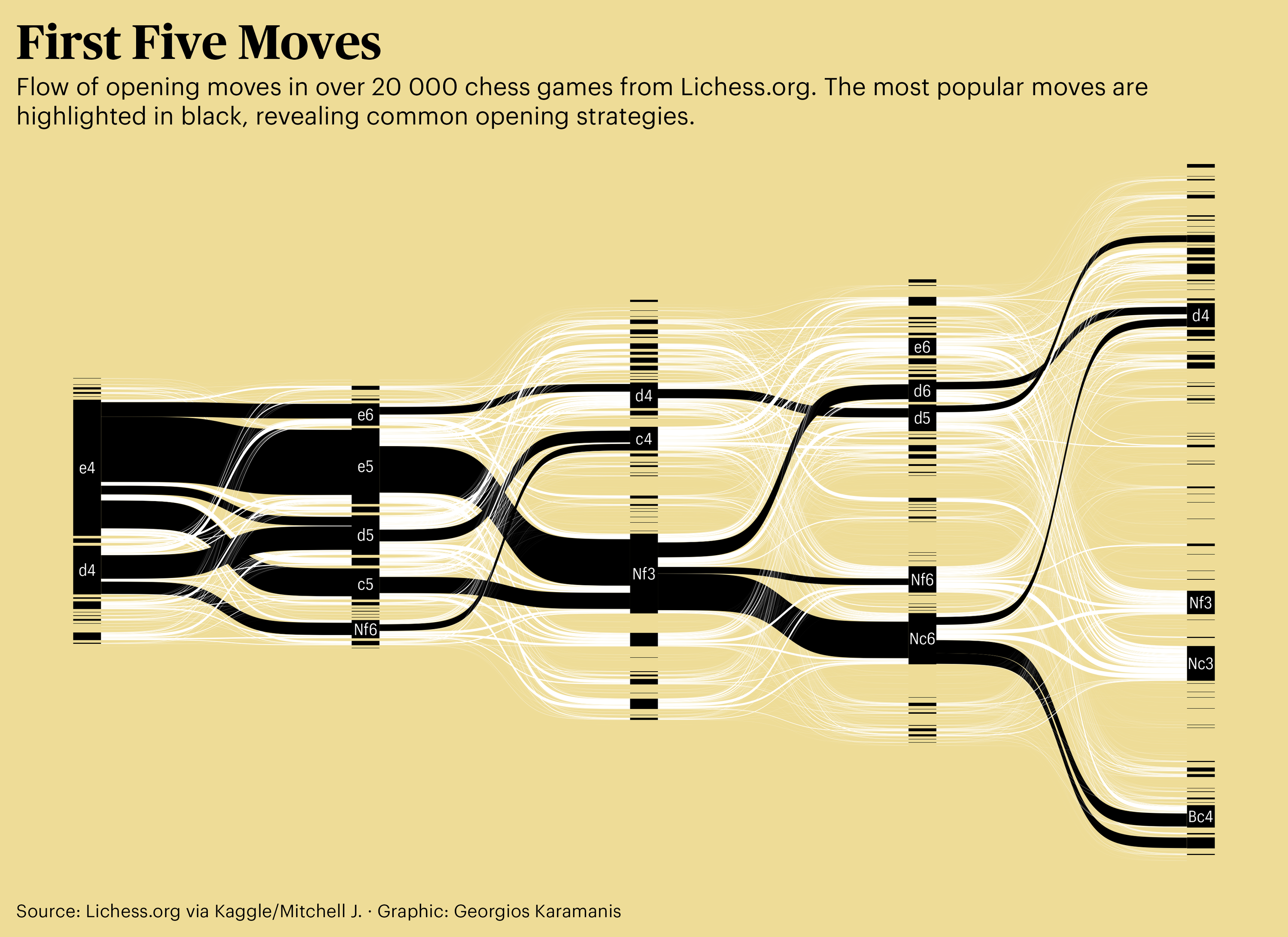 A Sankey diagram showing the flow of the first five moves in over 20000 chess games from Lichess.org. The diagram flows from left to right, with each column representing a move number. Black lines represent the most common move sequences, while white lines show less frequent moves. The diagram reveals popular opening strategies, with certain moves dominating in the early game. The most frequent moves are labeled with chess notation (e.g., e4, e5, Nf3) inside black rectangles at each step.