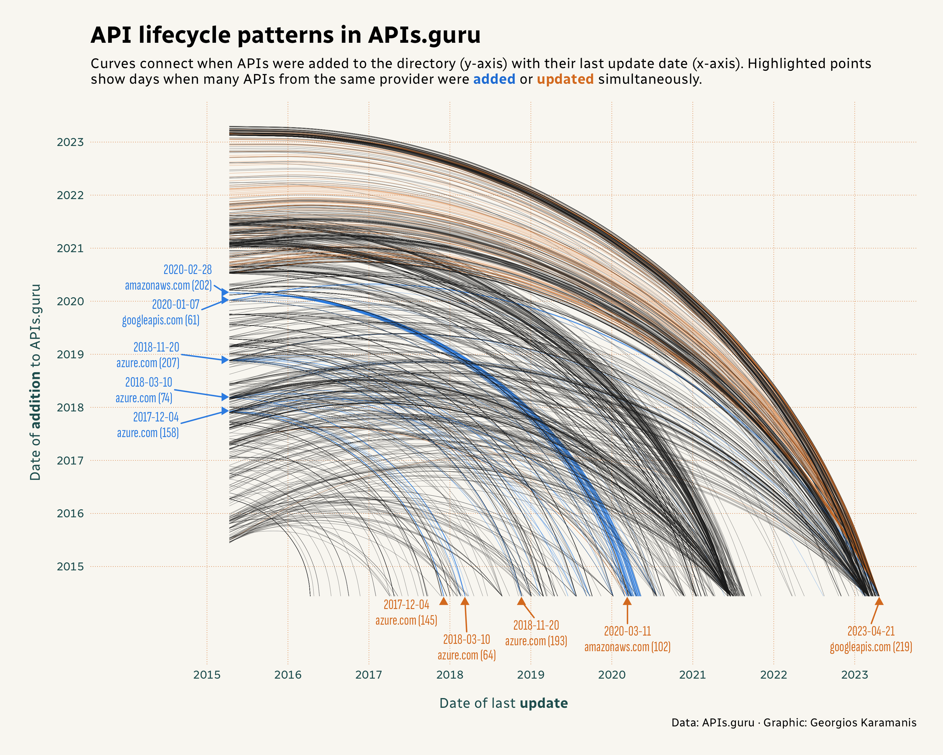 A plot with curved lines showing API lifecycle patterns from APIs.guru directory spanning 2015 to 2023. Each curved line connects an API’s addition date (y-axis) to its last update date (x-axis), creating flowing arcs across the plot area. Most curves are gray, but blue and orange curves highlight APIs from providers that had bulk additions or updates on the same day. Blue upward-pointing triangular markers along the bottom edge indicate days when multiple APIs from the same provider were updated simultaneously, including googleapis.com updating 219 APIs on 21 April 2023 and azure.com updating 193 APIs on 20 November 2018. Blue right-pointing triangular markers along the left edge mark days when multiple APIs from the same provider were added together, such as azure.com adding 207 APIs on 20 November 2018 and amazonaws.com adding 202 APIs on 28 February 2020.