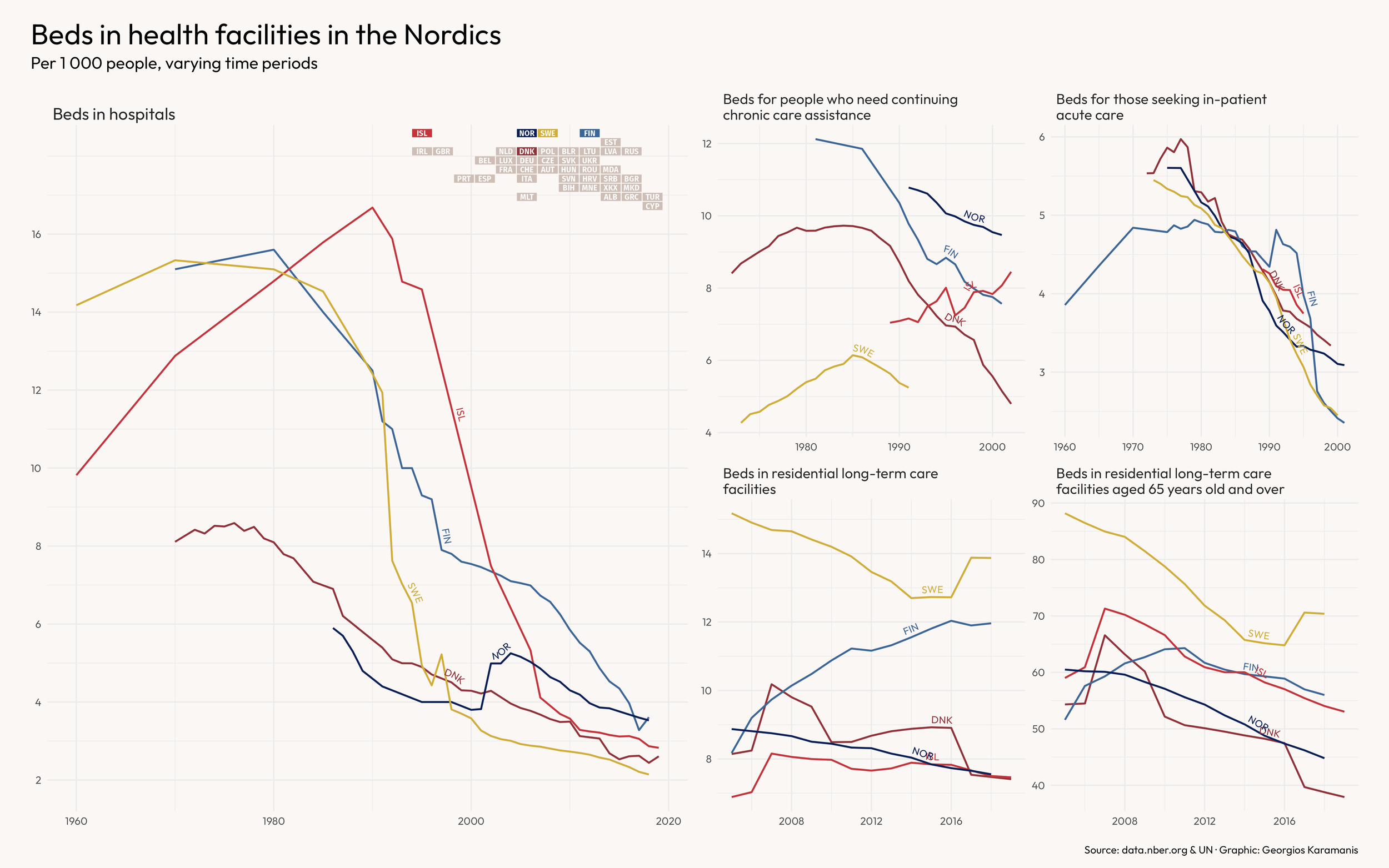 Five charts showing the number of beds per 1 000 people in the Nordics for varying time periods, based on data from data.nber.org (population data from the UN)