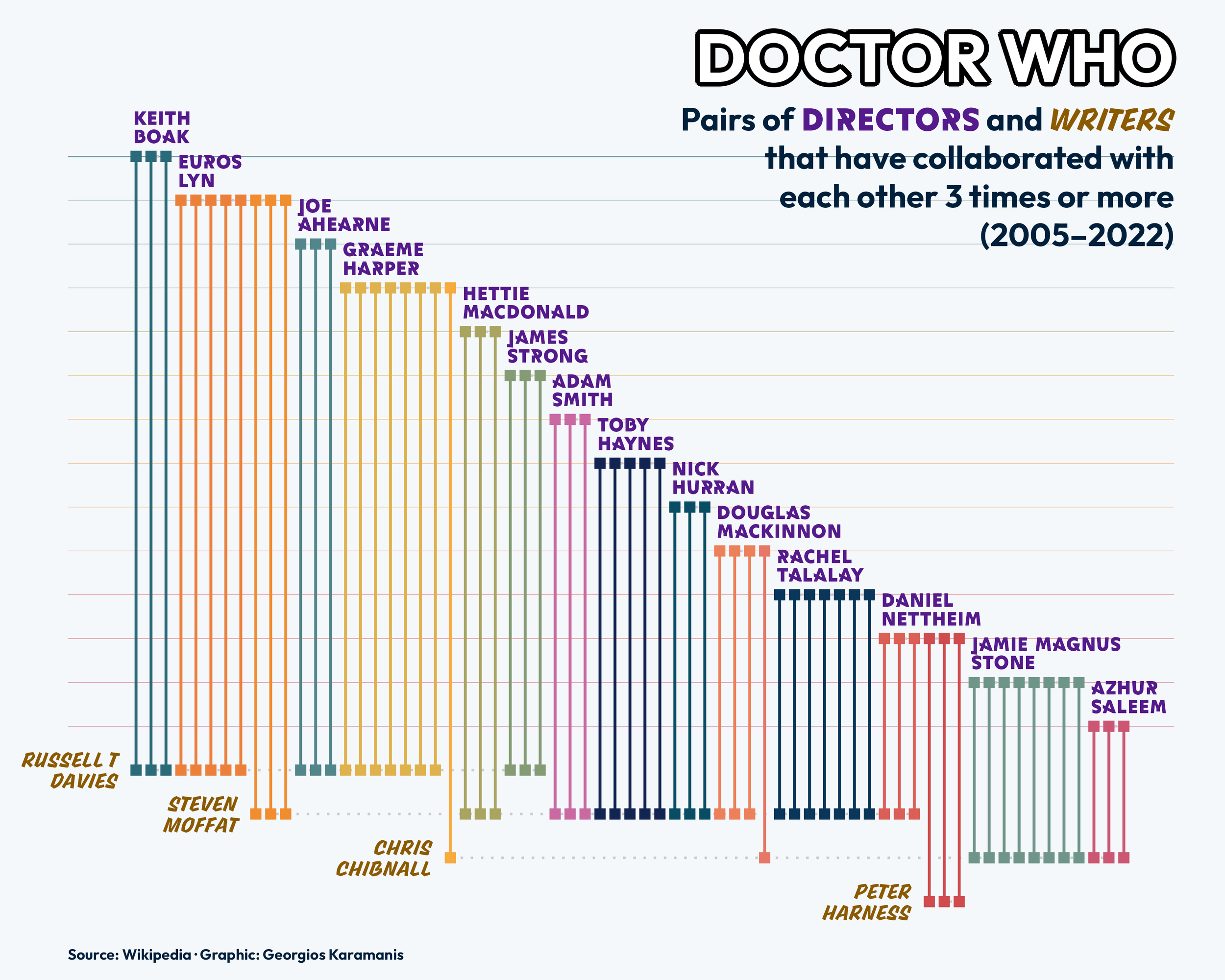 BioFabric network plot showing pairs of Doctor Who directors and writers that have collaborated with each other three times or more (2005–2022)