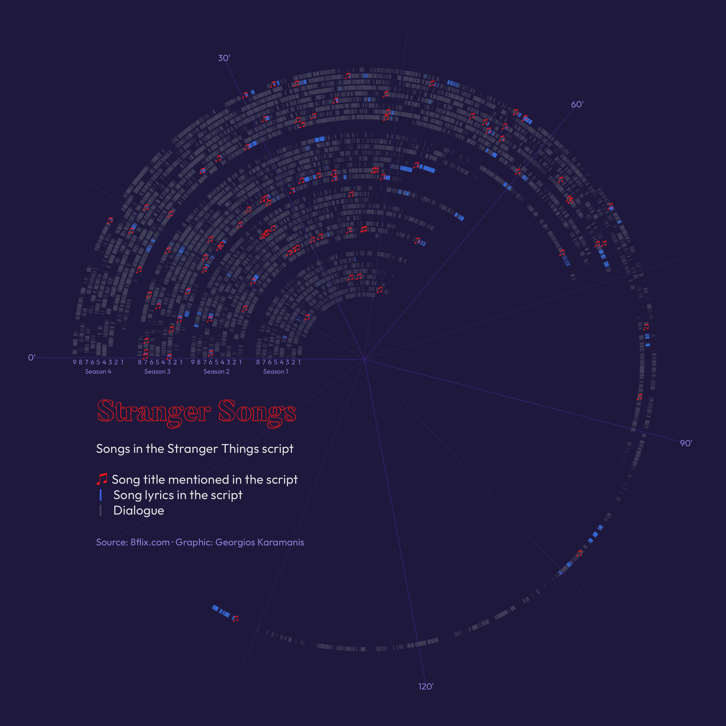 Polar plot showing where songs and lyrics are mentioned in the Stranger Things script of each episode