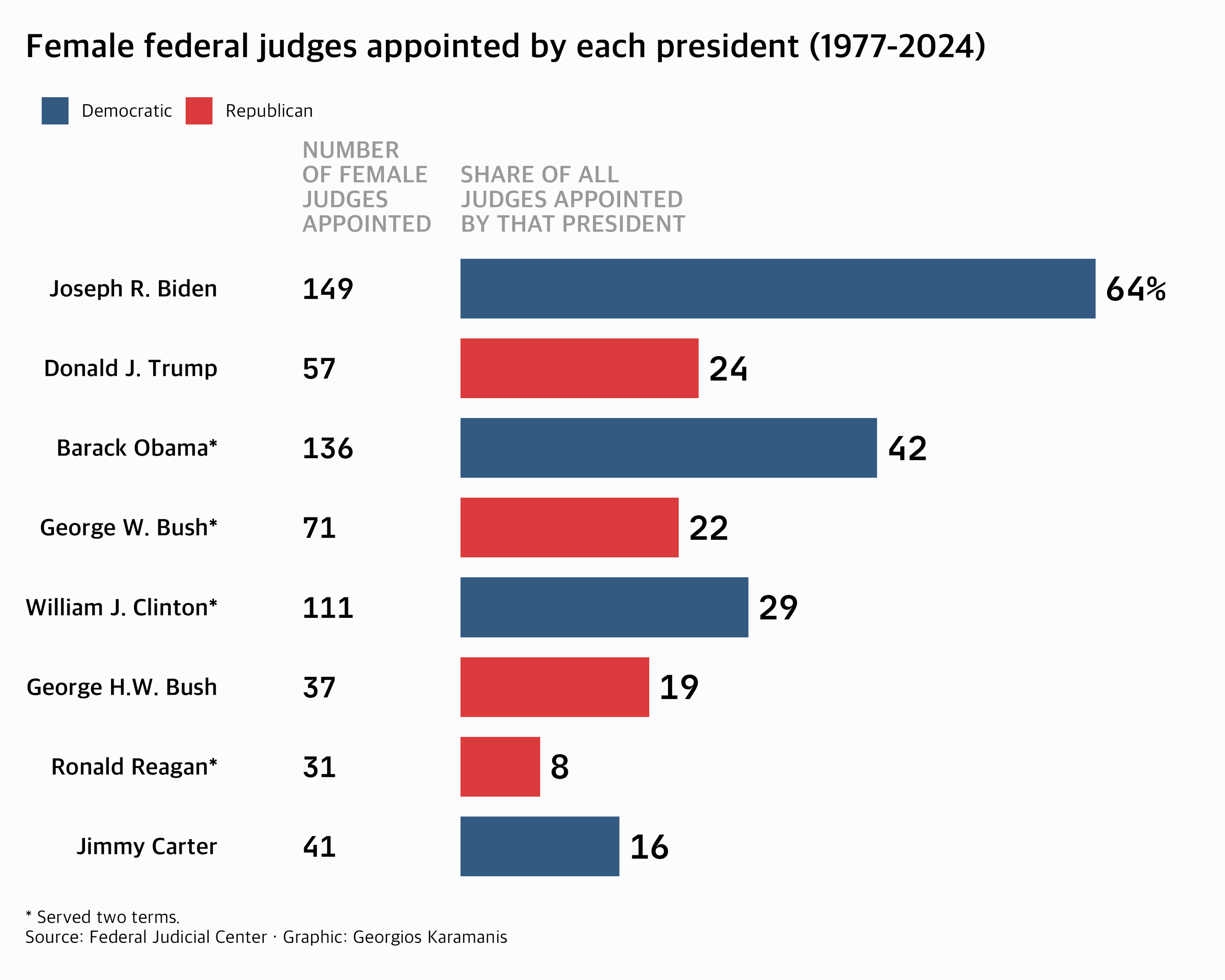Horizontal bar chart showing the percentage and number of female federal judges appointed by each president from 1977-2024. Biden has the highest percentage at 64% (149 female judges), followed by Obama at 42% (136), Clinton at 29% (111), Trump at 24% (57), George W. Bush at 22% (71), George H.W. Bush at 19% (37), Carter at 16% (41), and Reagan at 8% (31). Bars are colored by party affiliation - blue for Democratic presidents, red for Republican presidents. The chart shows an increase in female representation over time, with Democratic presidents generally appointing higher percentages of women.