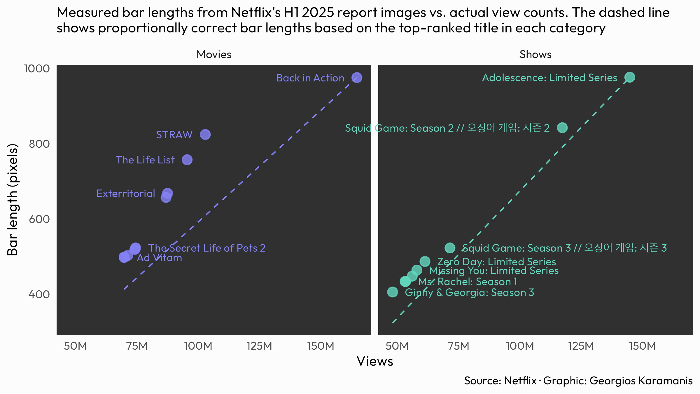 A dual-panel scatter plot analyzing Netflix’s bar chart accuracy. The left panel shows Movies and right panel shows Shows, both plotting actual measured bar lengths (y-axis, in pixels) against view counts (x-axis). Purple points represent Movies, teal points represent Shows. Dashed lines show proportionally correct bar lengths. Movies show larger deviations from the expected line, with several points well above it, while Shows generally follow the expected line more closely. Point labels identify specific titles.