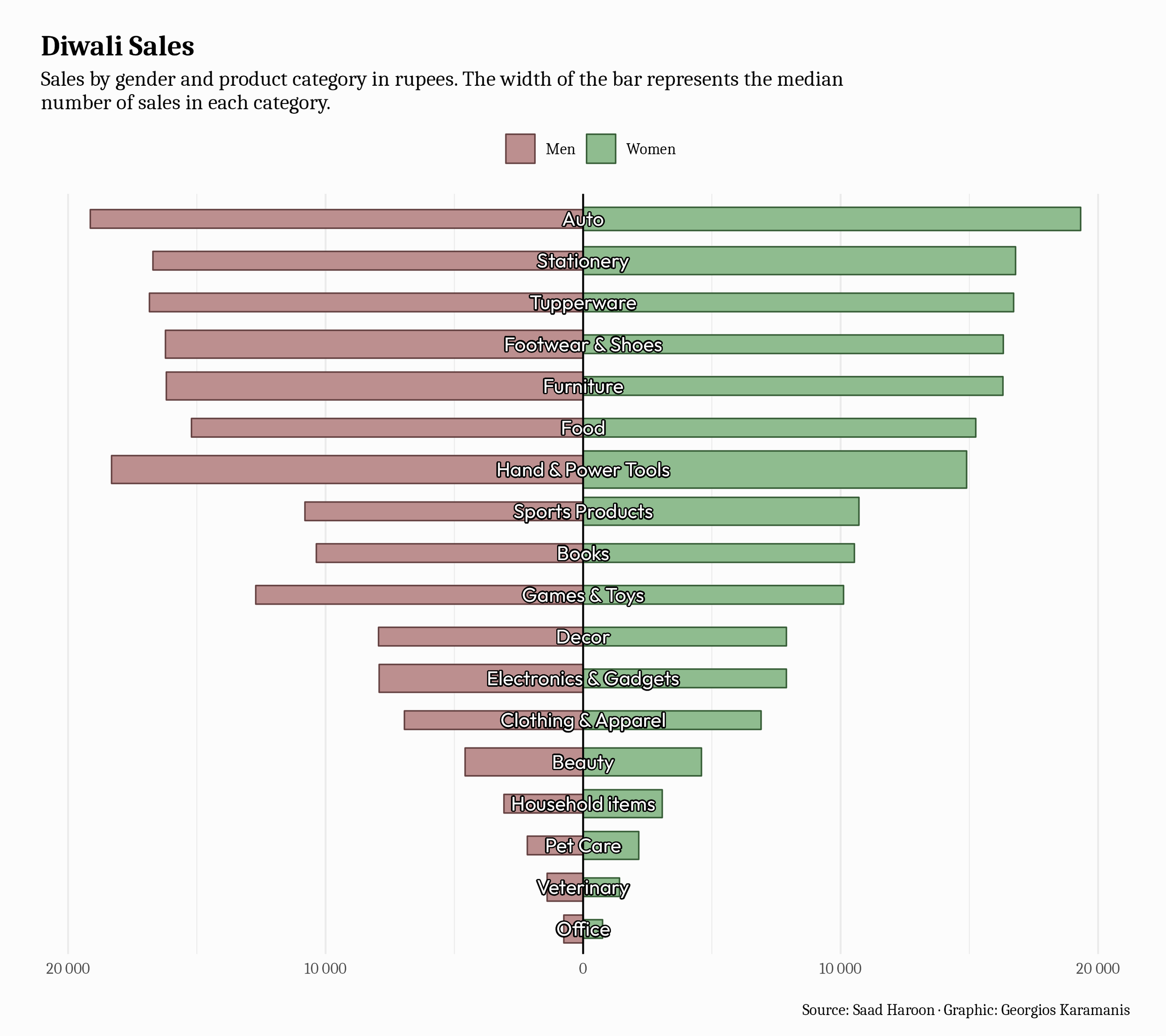 Diverging bar chart showing sales by gender and product category in rupees. The width of the bar represents the median number of sales in each category