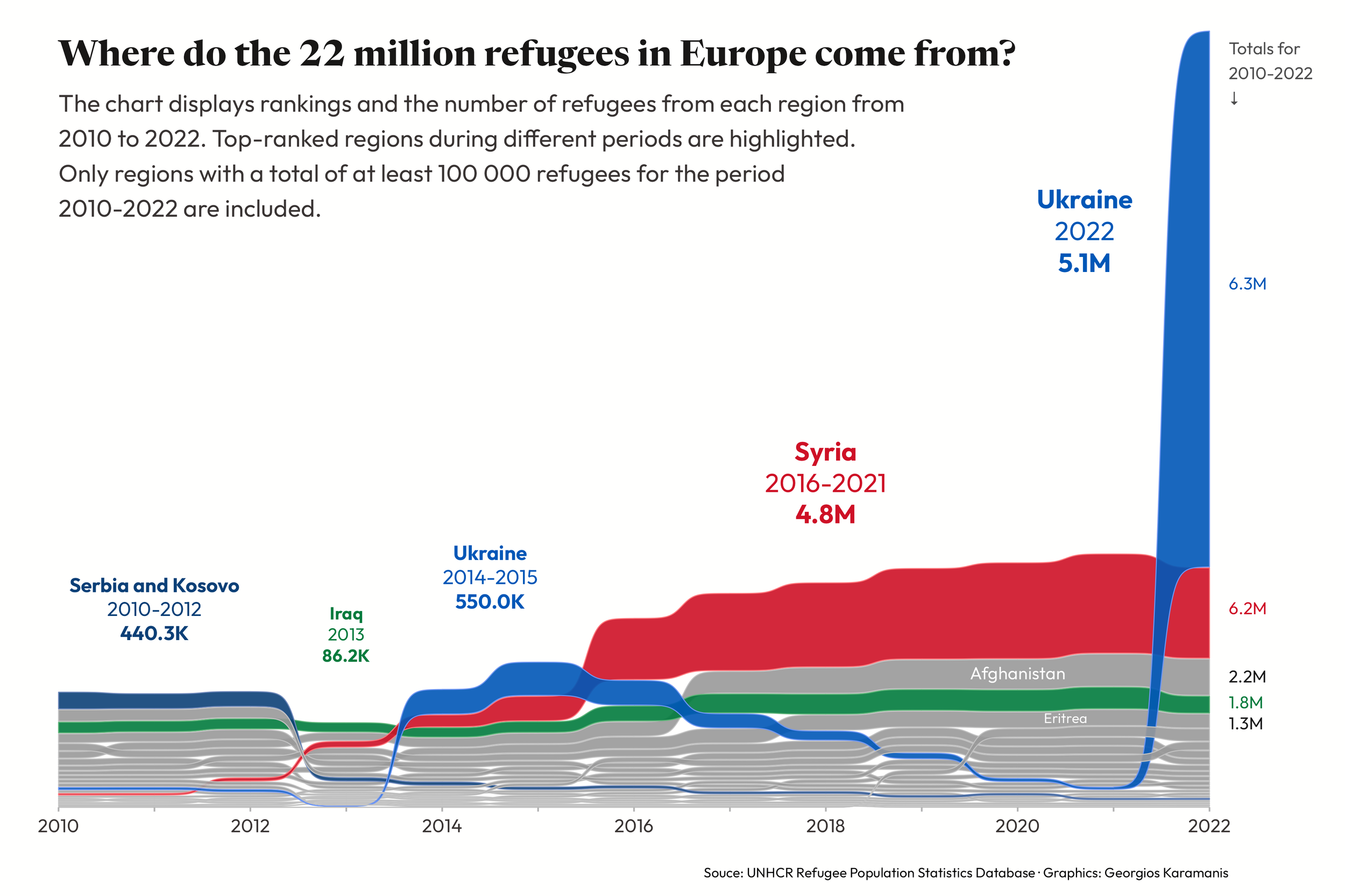 Alluvial bump chart displaying rankings and the number of refugees in Europe from different regions from 2010 to 2022. Top-ranked regions during different periods are highlighted. Only regions with at least 100000 refugees for the period 2010-2022