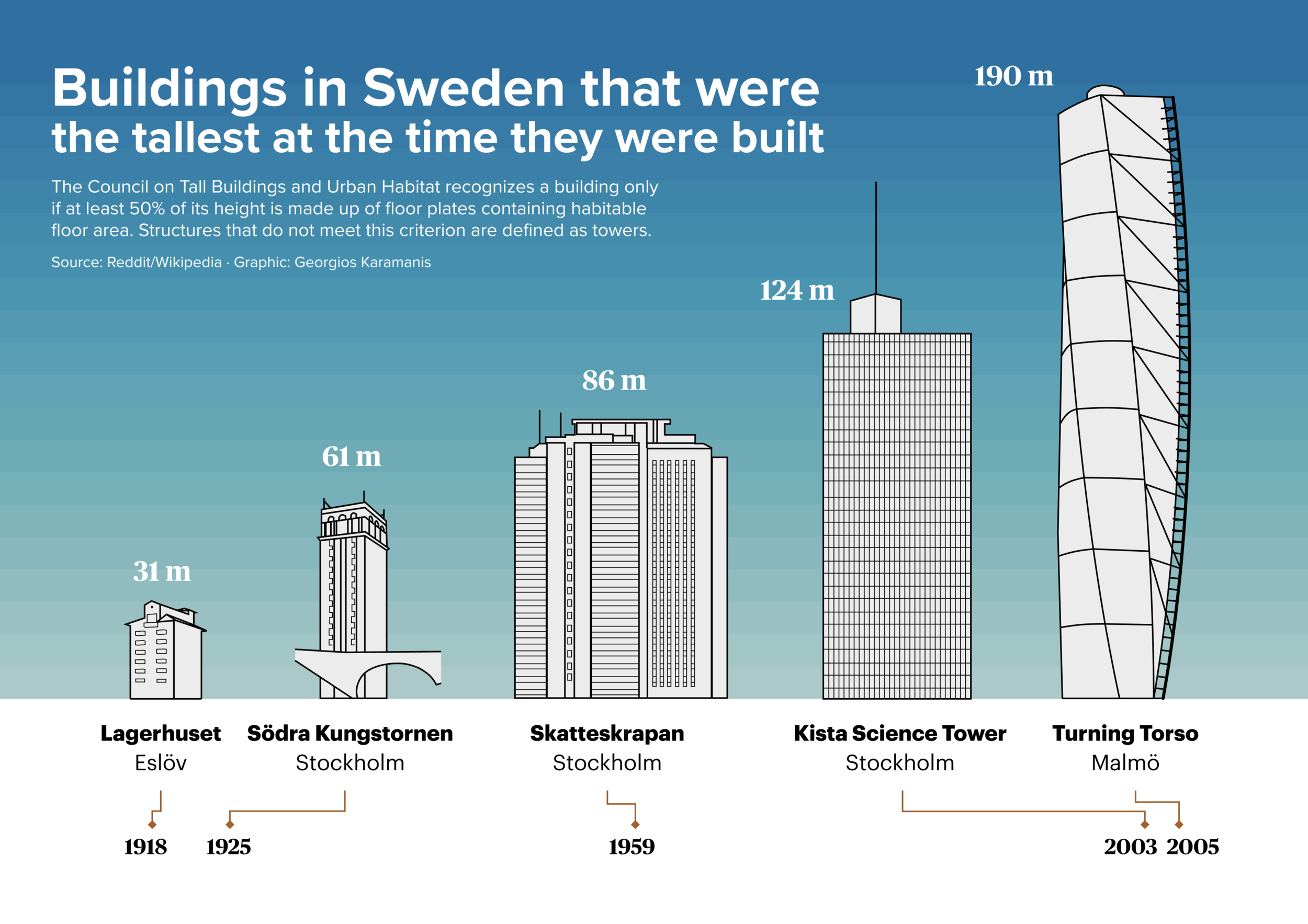 Buildings in Sweden that were the tallest at the time they were built