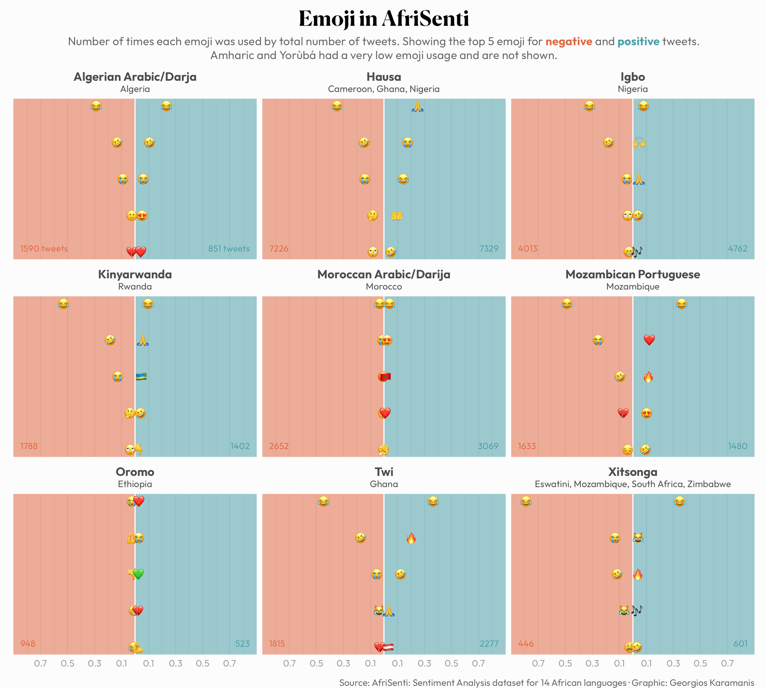 Faceted chart showing the top 5 emoji used in negative and positive tweets for the languages in the AfriSenti dataset. Ranked by the number of times each emoji was used by total number of tweets. Amharic and Yorúba had a low emoji usage, not shown