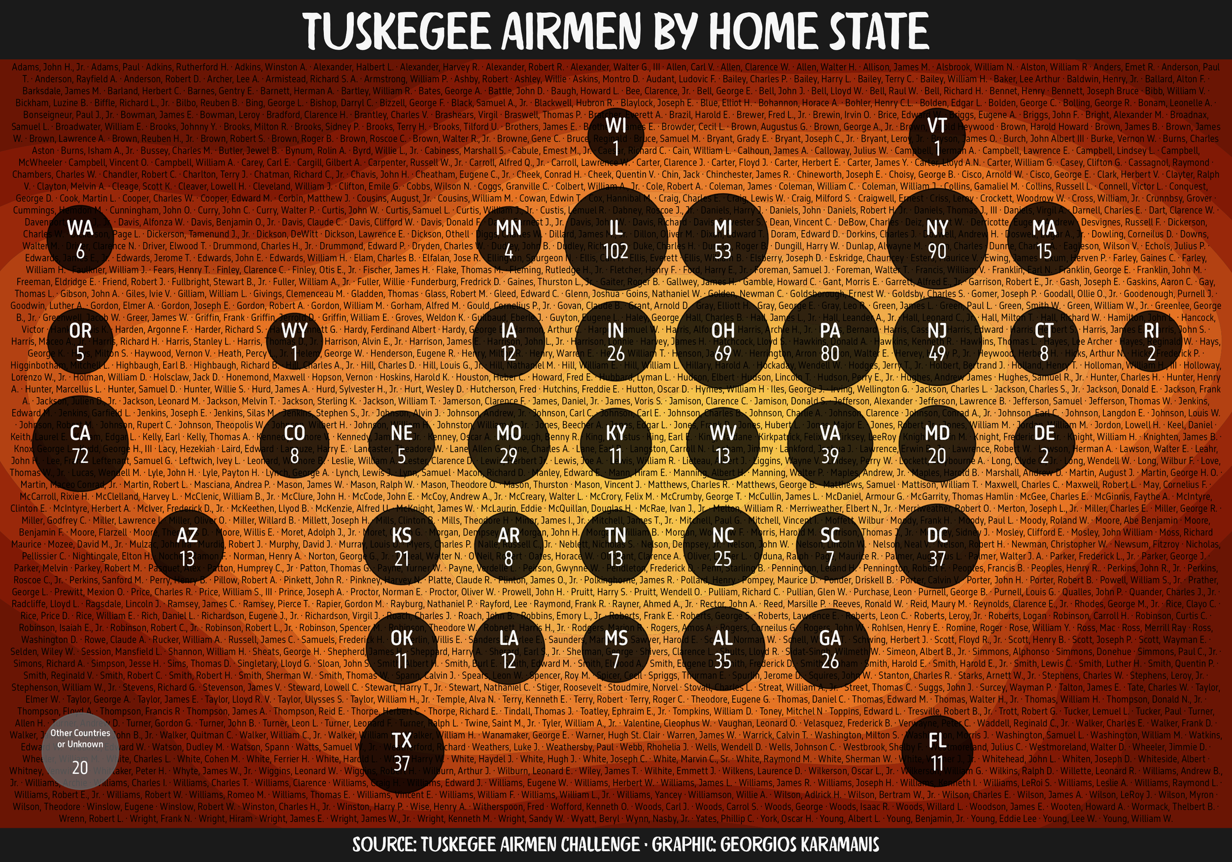 Graphic showing the number of Tuskegee Airmen by home state as circles of different size on a square grid that corresponds to the position of the US states. The names of all Tuskegee Airmen are displayed as a background behind of the circles.