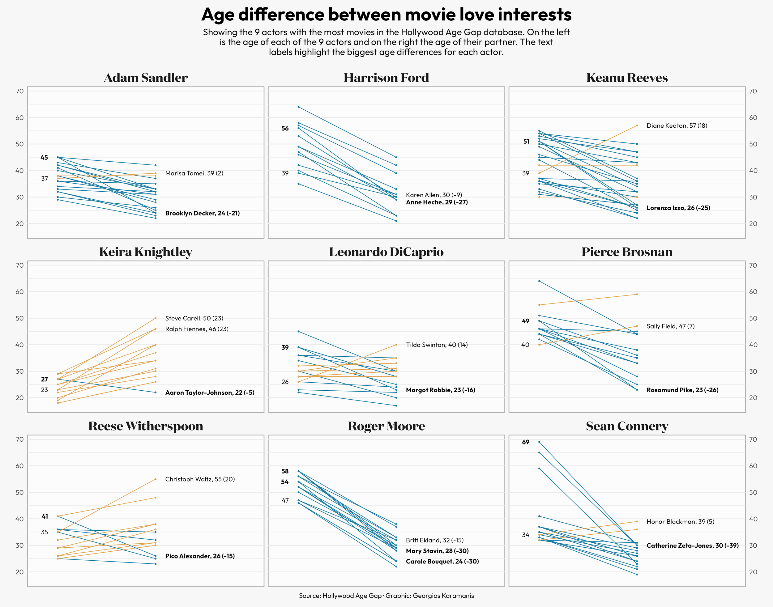 Faceted slope chart showing the age gaps between the top 9 actors with the most movies in the Hollywood Age Gap database. On the left is the age of each of the 9 actors and on the right the age of their partner. The labels highlight the biggest diff