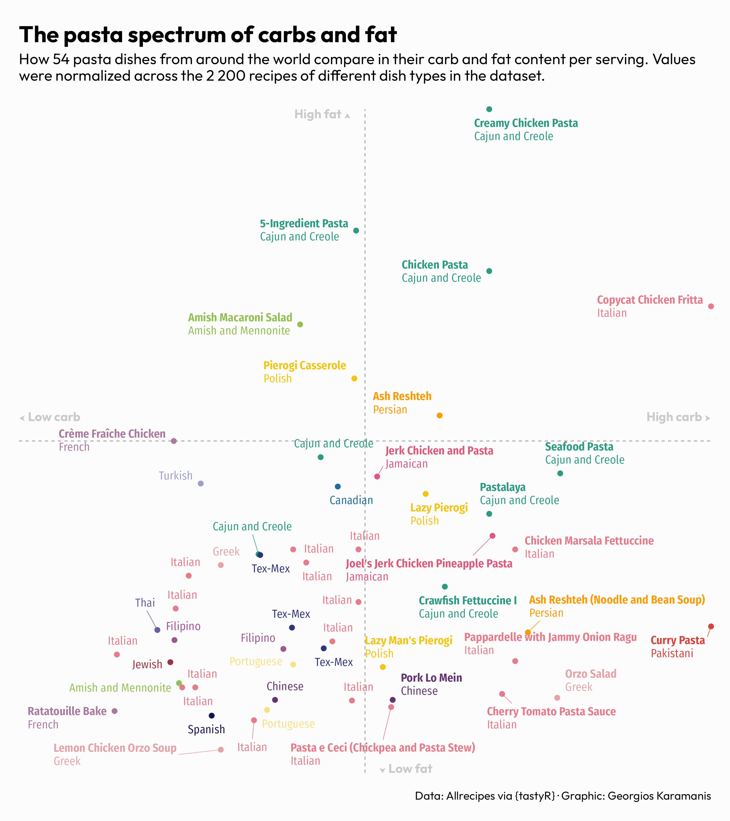 This scatter plot shows how 54 pasta dishes from around the world compare in their carbohydrate and fat content per serving. Each point represents a pasta dish, colored by the country or cuisine it comes from, positioned on a grid where the x-axis shows normalized carbohydrate content (0 to 1) and the y-axis shows normalized fat content (0 to 1). The data is normalized against 2 200 recipes of different dish types in the dataset. The plot is divided into four quadrants by dashed lines at the 0.5 mark on both axes, with directional labels indicating “High carb” (right), “Low carb” (left), “High fat” (top), and “Low fat” (bottom). Most pasta dishes cluster in the lower-right quadrant, indicating they tend to be higher in carbs but lower in fat. Notable outliers are labeled with dish names and their countries of origin, including dishes like “Copycat Chicken Fritta” from Italy (highest carb content), “Creamy Chicken Pasta” from Cajun and Creole cuisine (highest fat content), and “Lemon Chicken Orzo Soup” from Greece (lowest fat content).