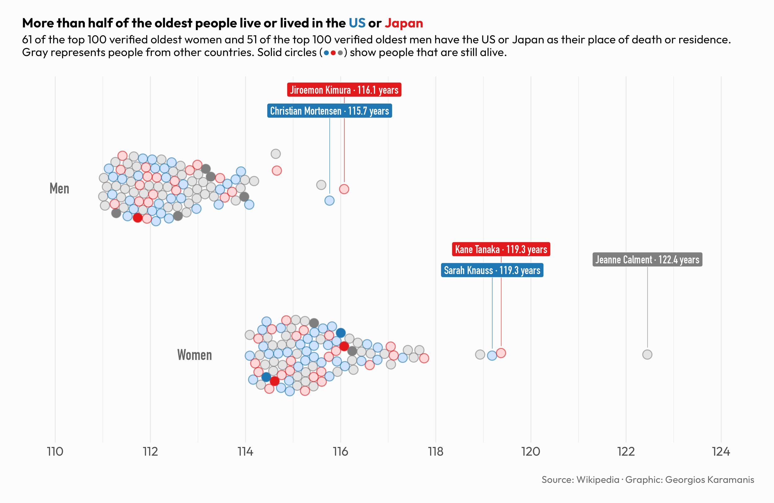 Beeswarm chart showing the top verified oldest men and women. 61 of the top 100 verified oldest women and 51 of the top 100 verified oldest men have the US or Japan as their place of death or residence.