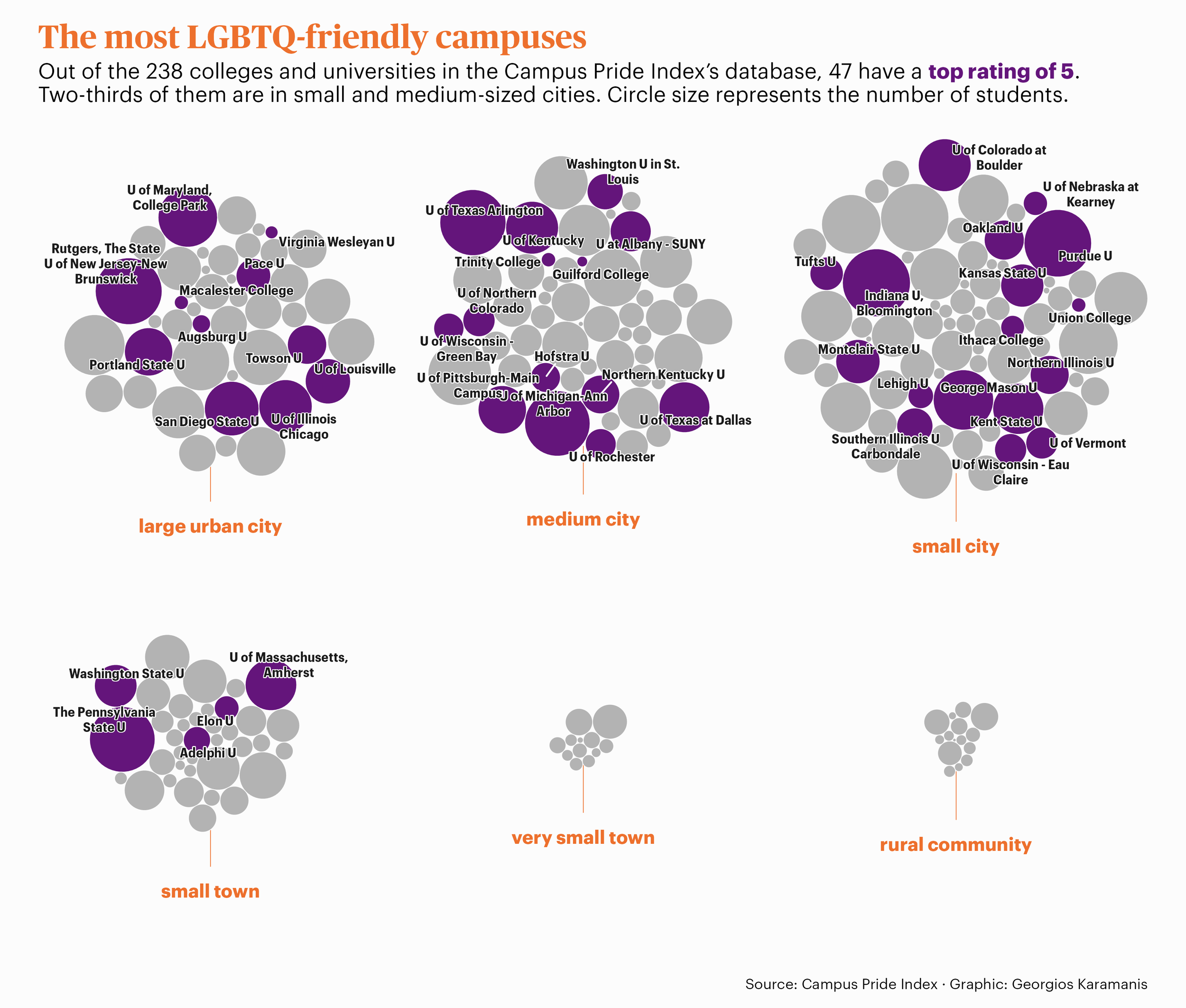 Chart titled “The most LGBTQ-friendly campuses” shows that out of 238 colleges and universities in the Campus Pride Index’s database, 47 have a top rating of 5. Two-thirds of them are in small and medium-sized cities