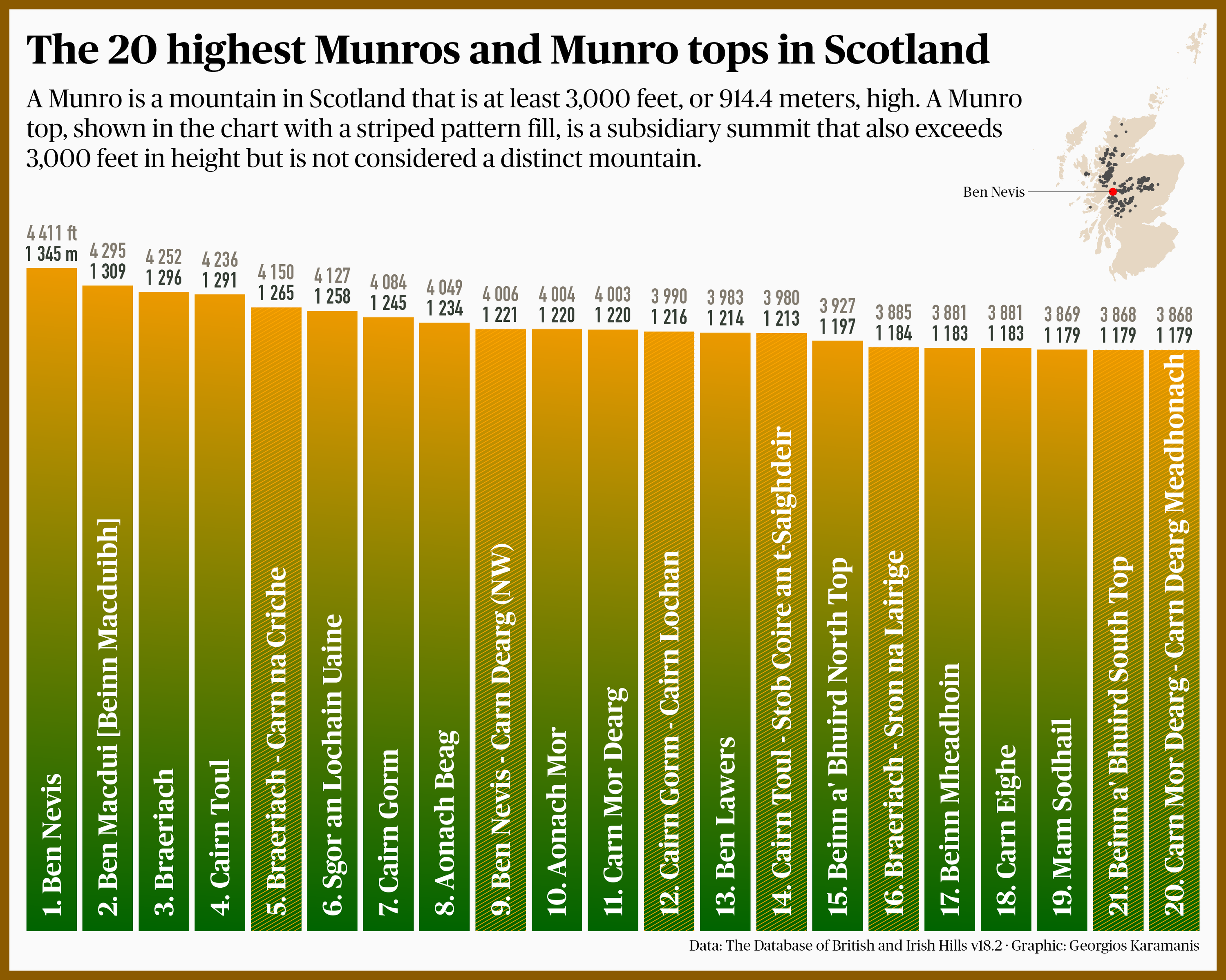 The plot displays the 20 highest Munros and Munro tops in Scotland. The main chart is a vertical bar plot showing mountain names and their heights in meters and feet, with striped bars indicating Munro tops. The tallest peak, Ben Nevis, is highlighted in both meters and feet. An inset map of Scotland shows the geographic locations of all Munros, with Ben Nevis marked in red and labeled.