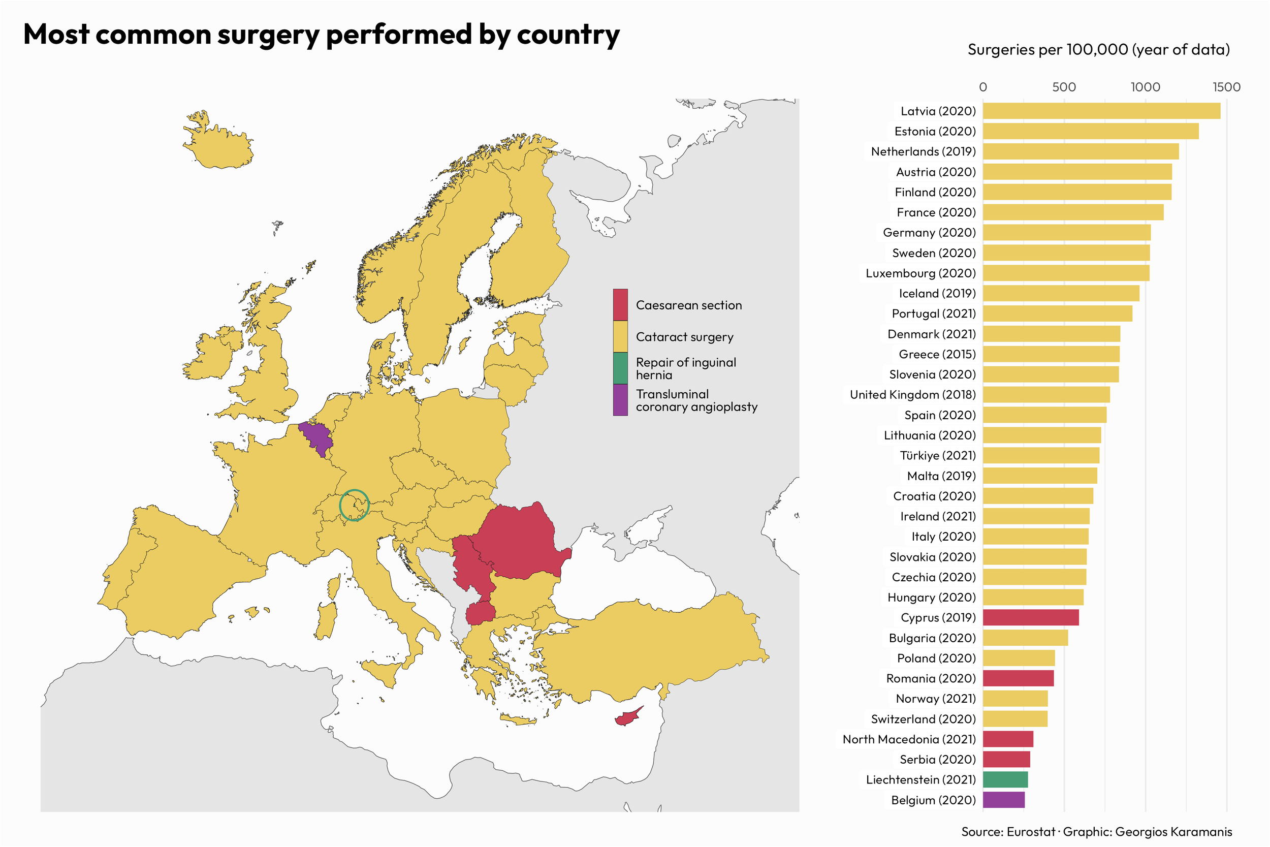 Choropleth map of Europe showing the most common surgery by country in Europe. On the right of the map there is a horizontal bar chart showing the number of surgeries per 100,000. In most countries the most common surgery is cataract surgery.