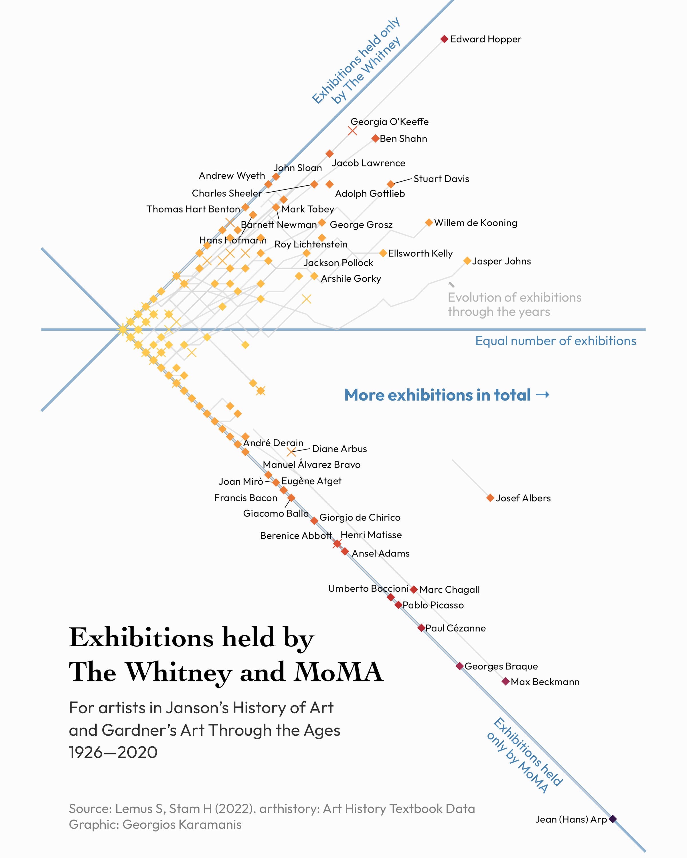 Chart showing the number of exhibitions held by The Whitney and MoMA for artists in Janson’s History of Art and Gardner’s Art Through the Ages