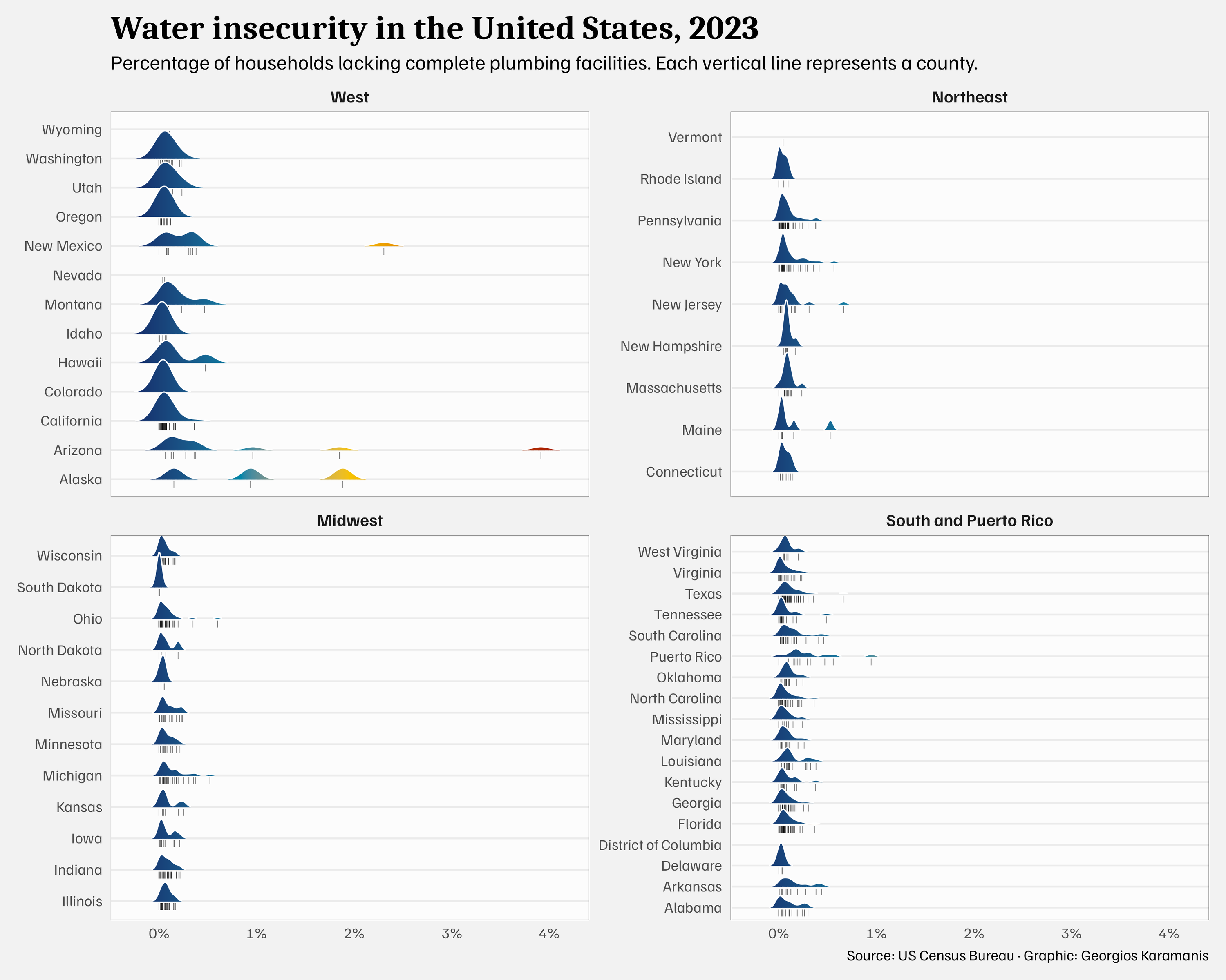 A faceted ridge plot showing water insecurity across US states, grouped by regions (West, Northeast, Midwest, and South and Puerto Rico). Each state has a density curve showing the distribution of counties lacking complete plumbing facilities, with vertical lines marking individual counties. The plot reveals varying levels of water insecurity, with some states, like Arizona, Alaska, New Mexico and Puerto Rico, showing higher percentages and wider distributions than others.