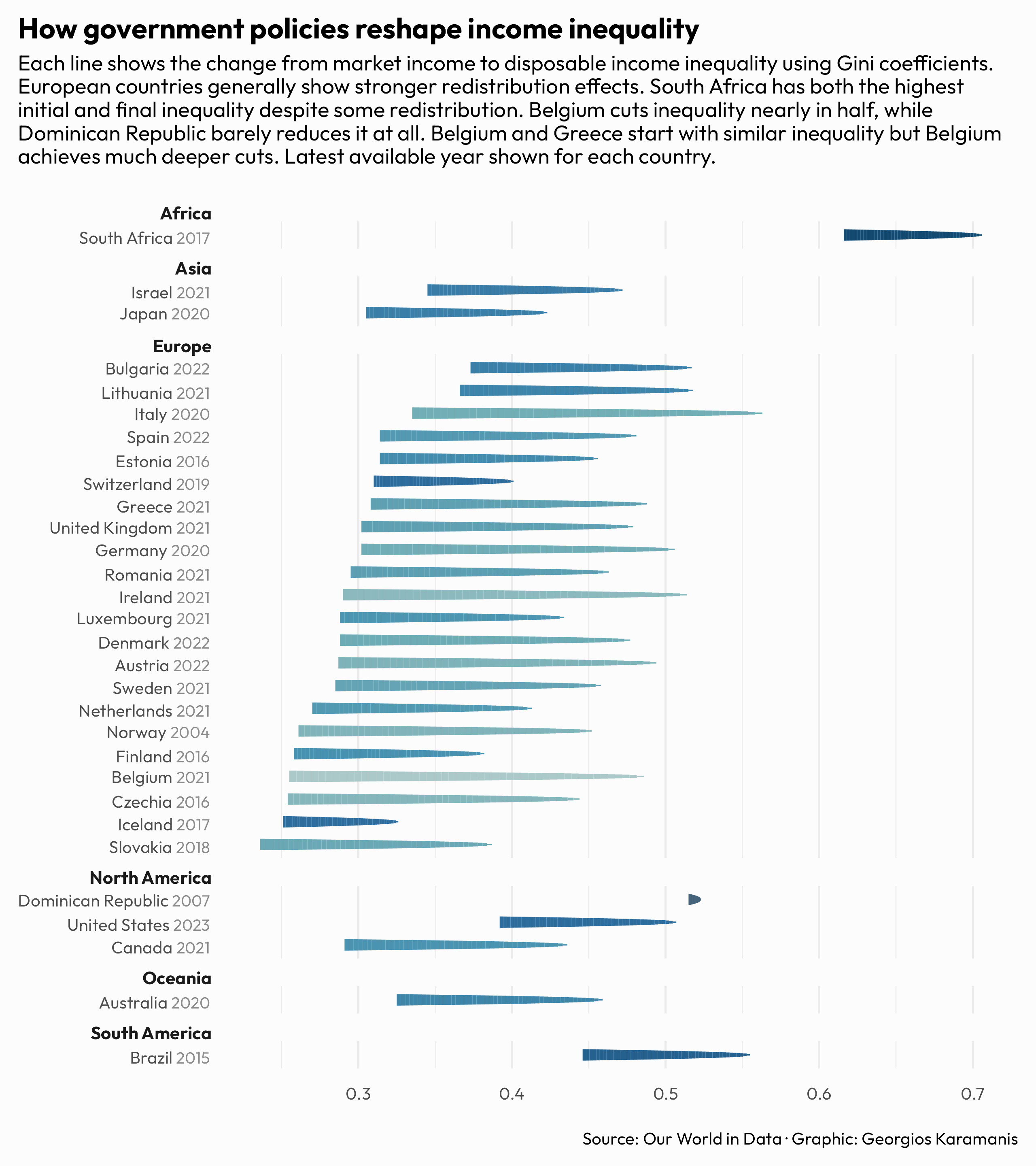 A horizontal line chart showing income inequality before and after government redistribution across 30 countries, organized by world regions. Each horizontal line represents one country, starting from market income inequality (right side) and ending at disposable income inequality after taxes and transfers (left side). The x-axis shows Gini coefficients from 0.2 to 0.7, where higher values indicate more inequality. Countries are grouped into regions: Europe with 20 countries, North America (3), Asia (2), and one each from Oceania, South America, and Africa. The lines are colored by the ratio of redistribution effectiveness, with darker colors indicating countries that achieve greater inequality reduction. Notable patterns include: Belgium achieves the most dramatic reduction, cutting inequality nearly in half from 0.49 to 0.26. In contrast, Dominican Republic shows minimal change from 0.52 to 0.52 (rounded). European countries generally show stronger redistribution effects than other regions. South Africa has both the highest initial inequality (0.71) and final inequality (0.62) despite some redistribution. Most countries reduce inequality to some degree, but the magnitude varies significantly even among countries with similar starting inequality levels.