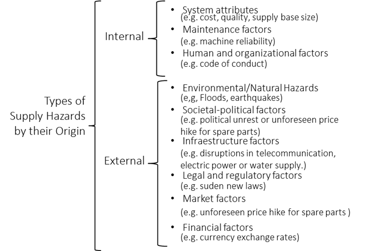 Figure 1 Supply risks according to their origin