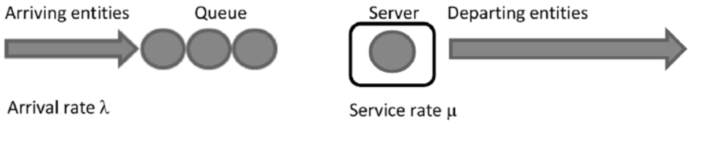 Simple Queueing System