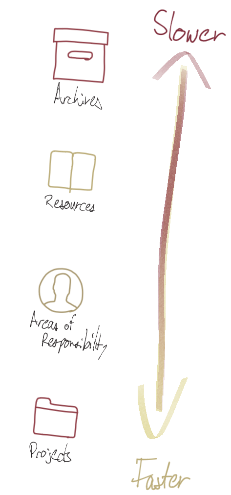 The pace layers in PARA: Projects change the fastest, while the Archive changes the slowest.