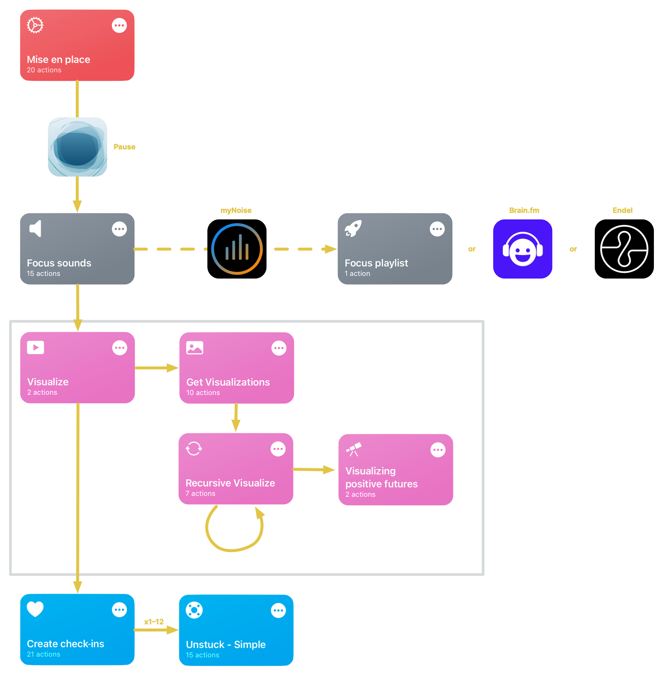 A diagram of the Mise en place shortcuts