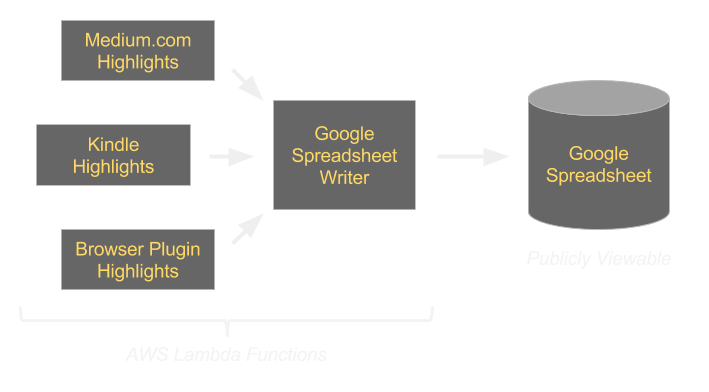 Reading Highlights Architecture