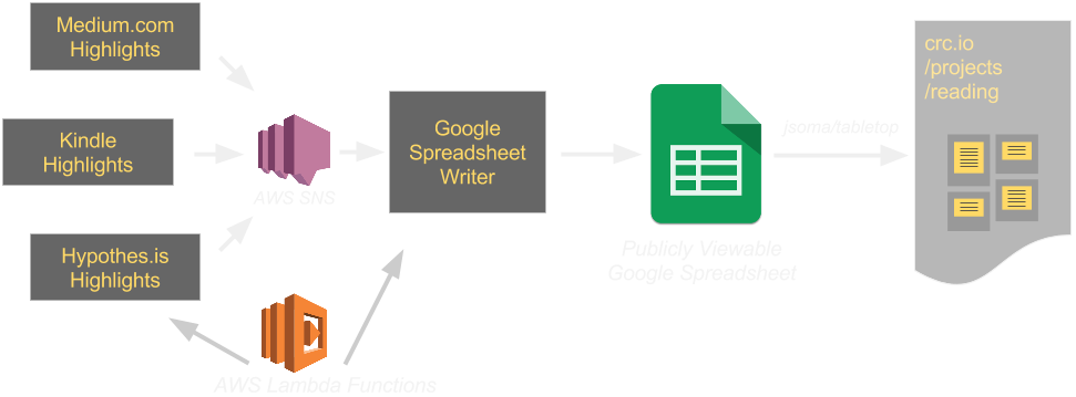 Reading Highlights Architecture v2