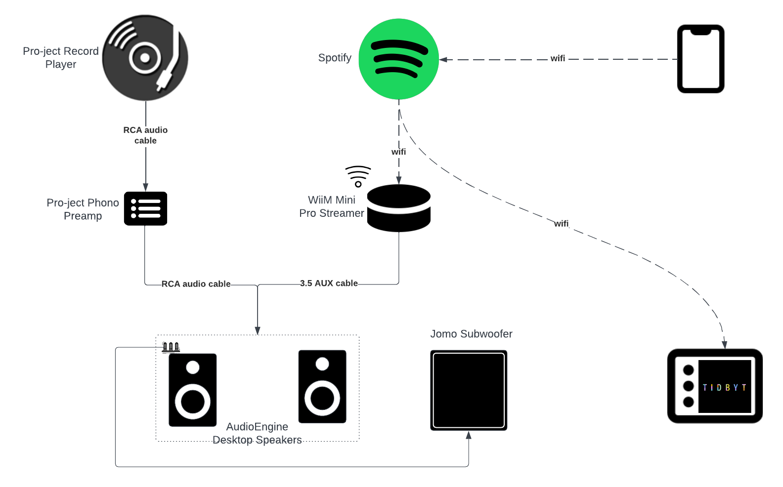 The current system